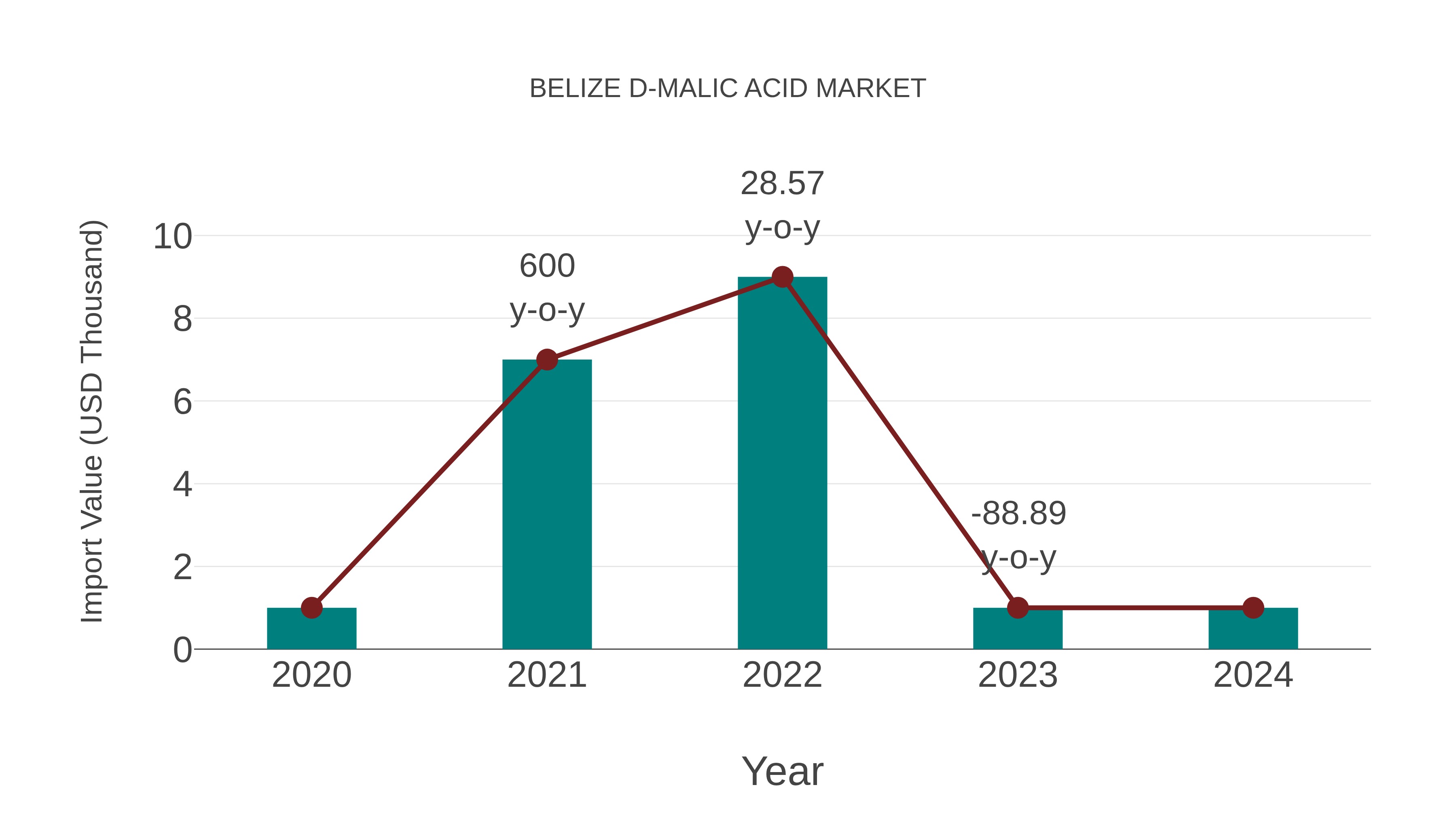  Belize D-malic Acid Market: Import Trend Analysis