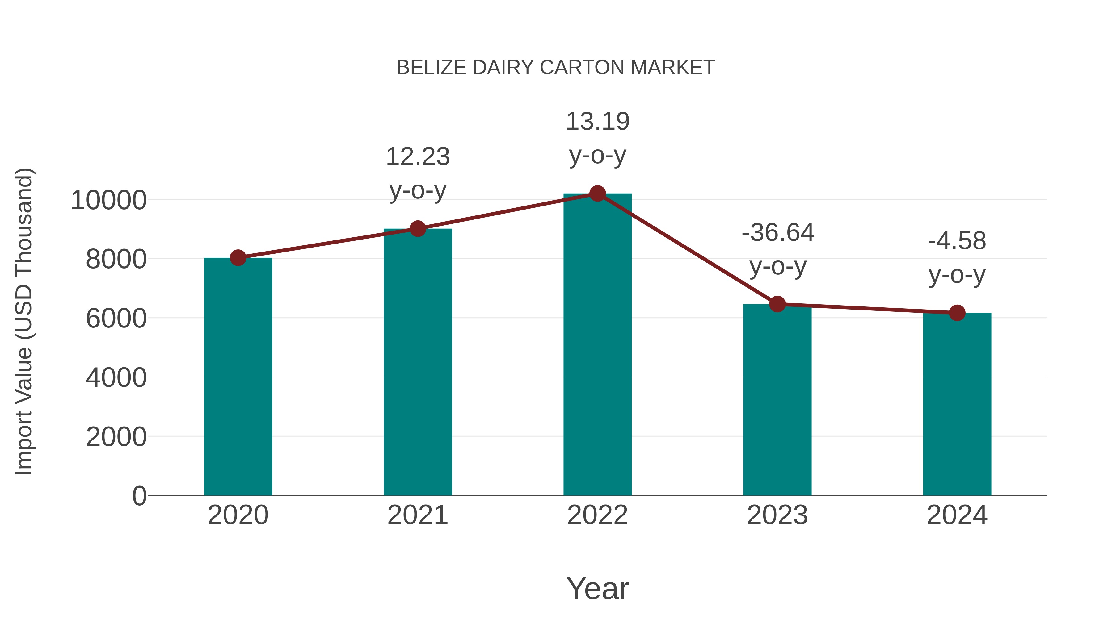  Belize Dairy Carton Market: Import Trend Analysis