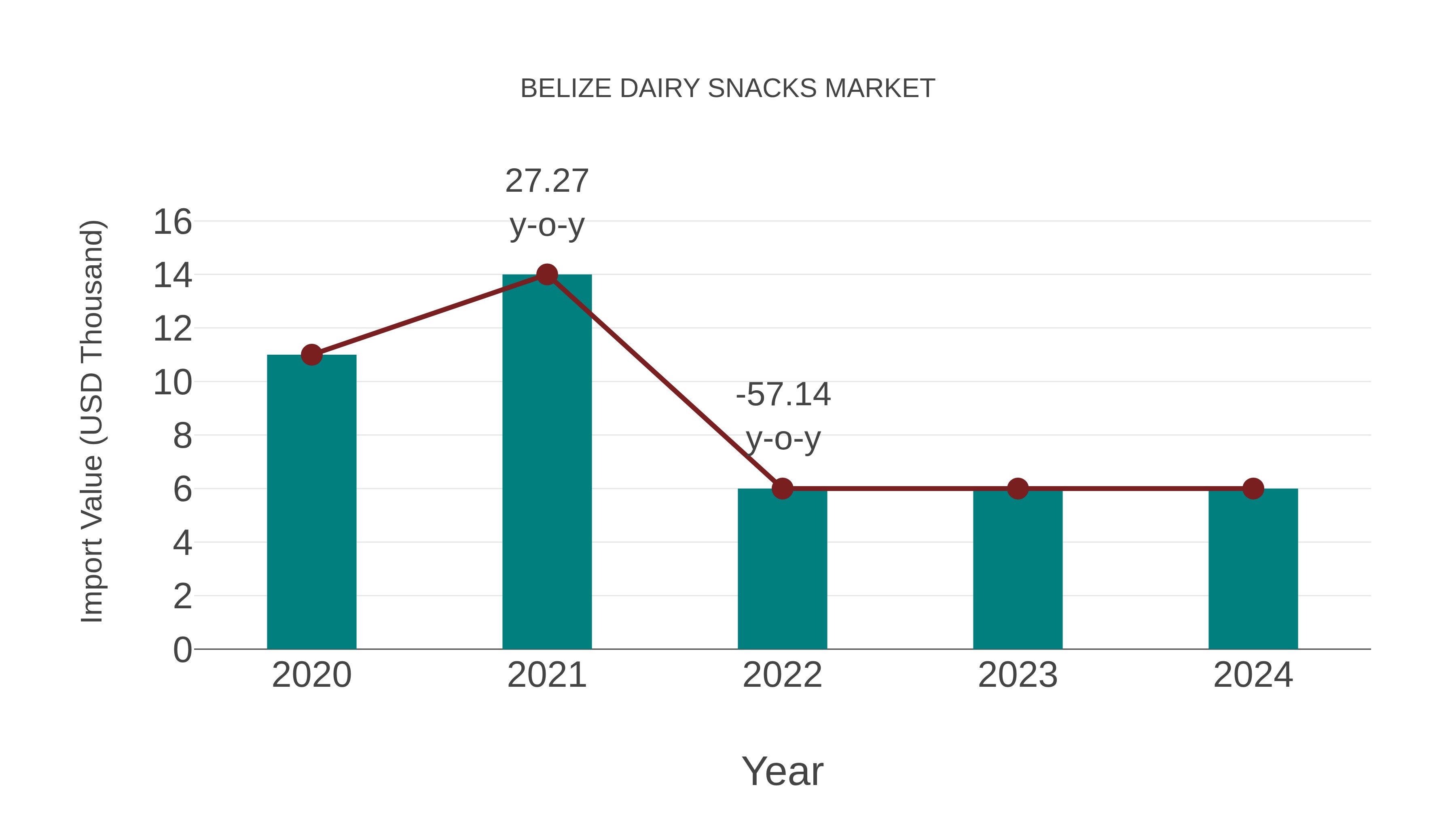  Belize Dairy Snacks Market: Import Trend Analysis