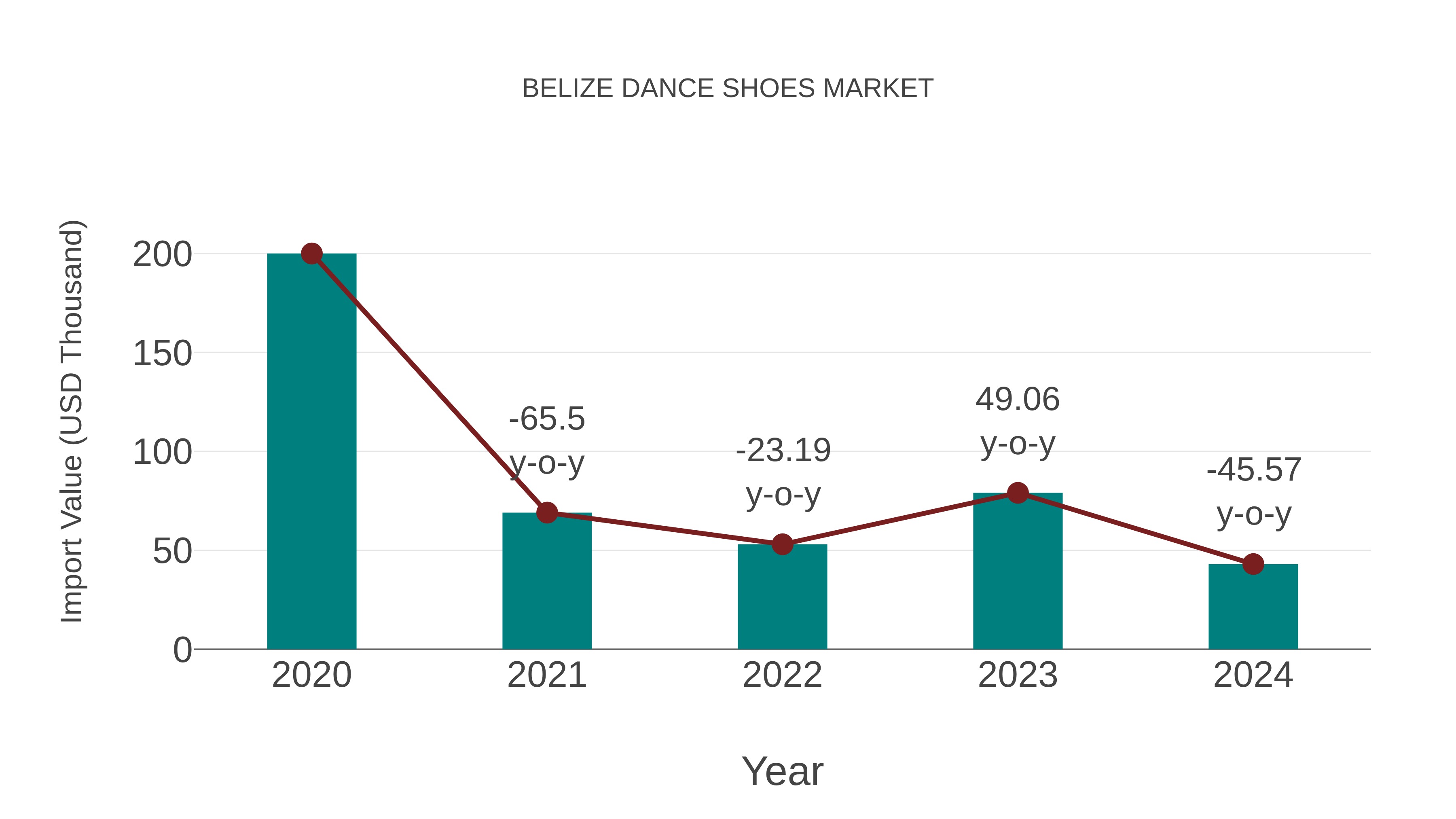  Belize Dance Shoes Market: Import Trend Analysis