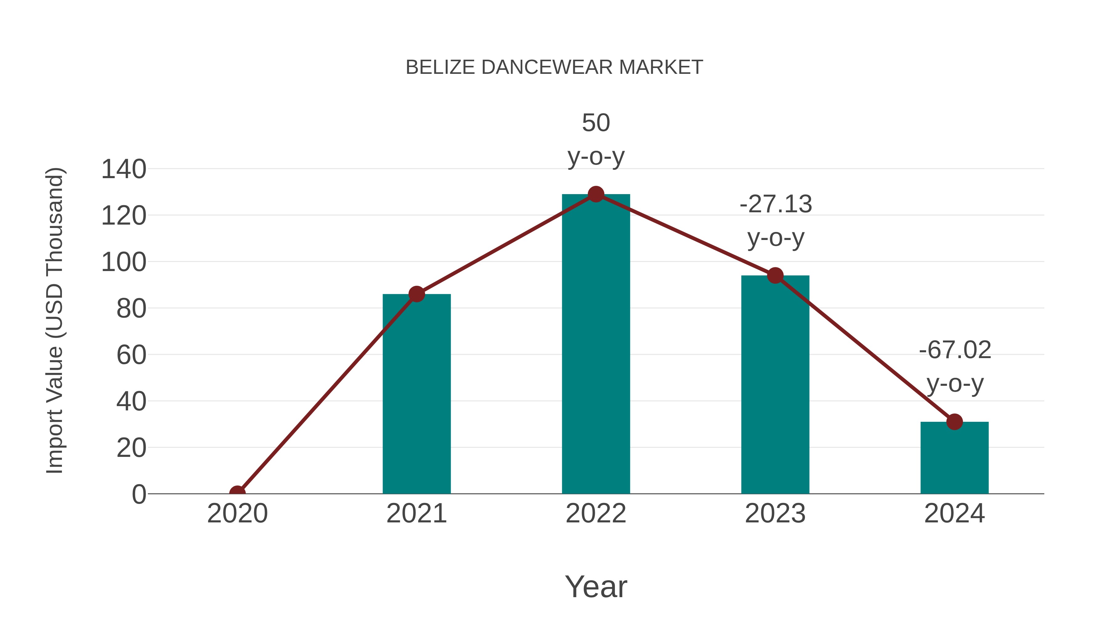  Belize Dancewear Market: Import Trend Analysis