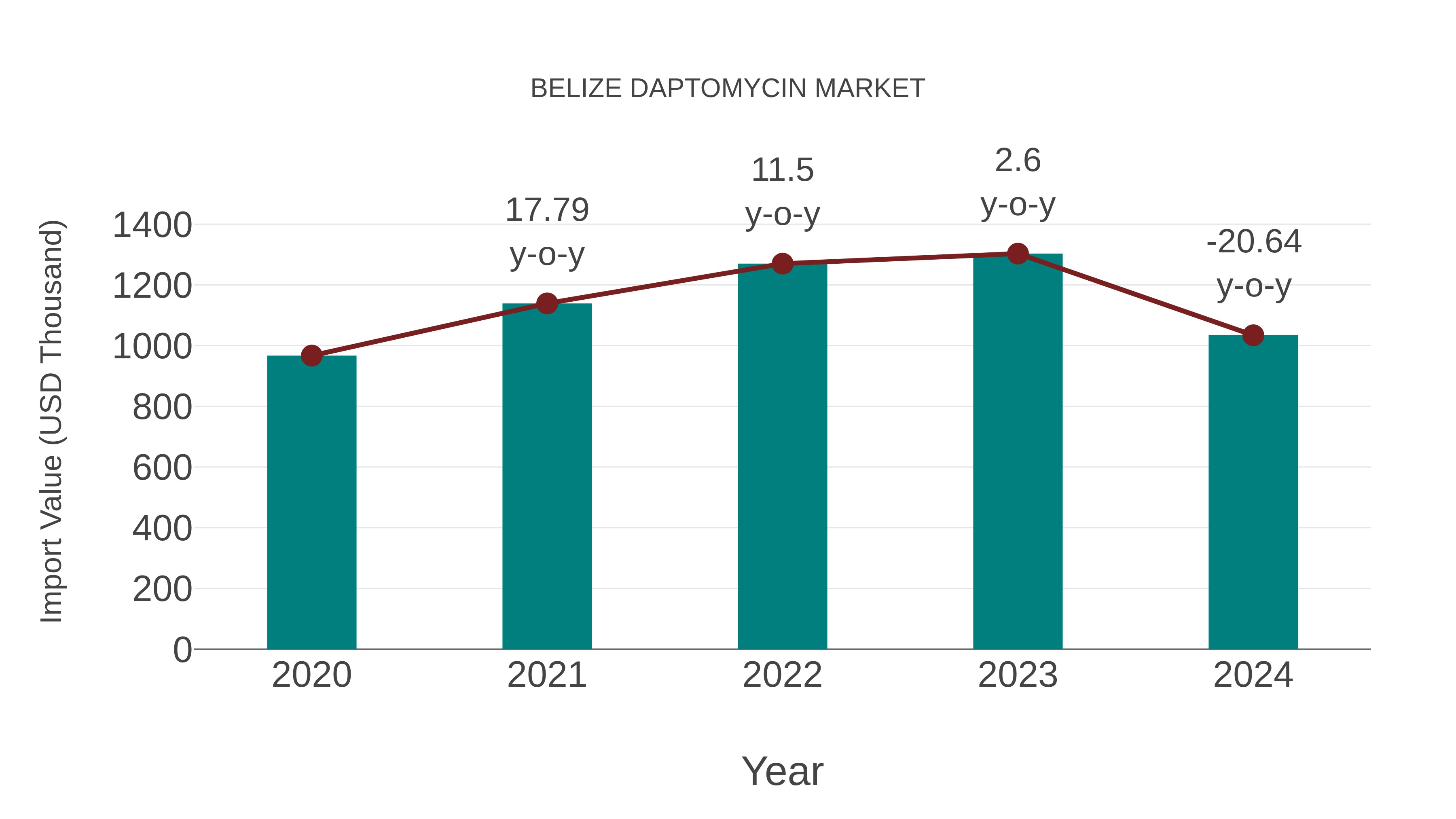 Belize Daptomycin Market: Import Trend Analysis