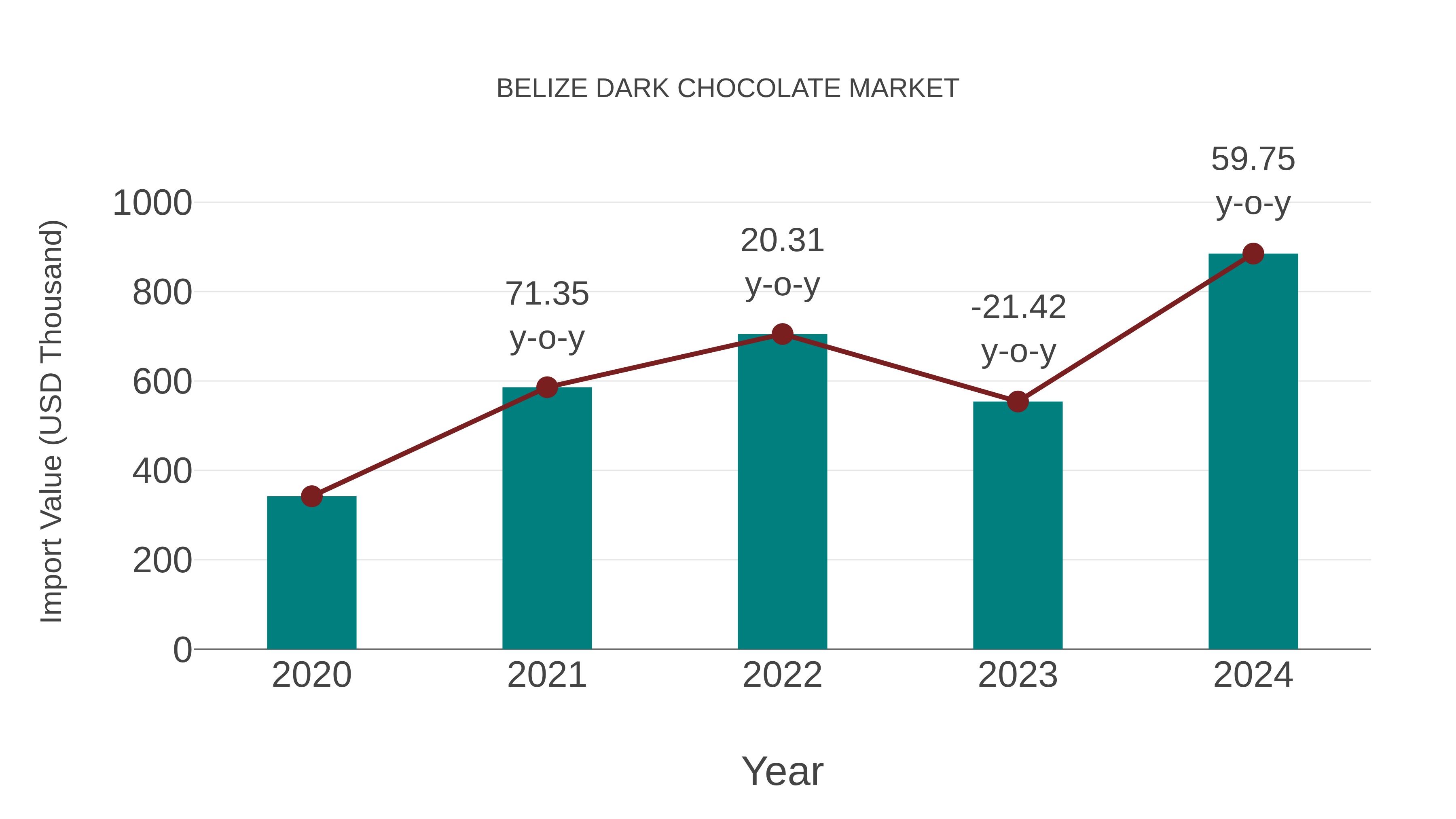  Belize Dark Chocolate Market: Import Trend Analysis