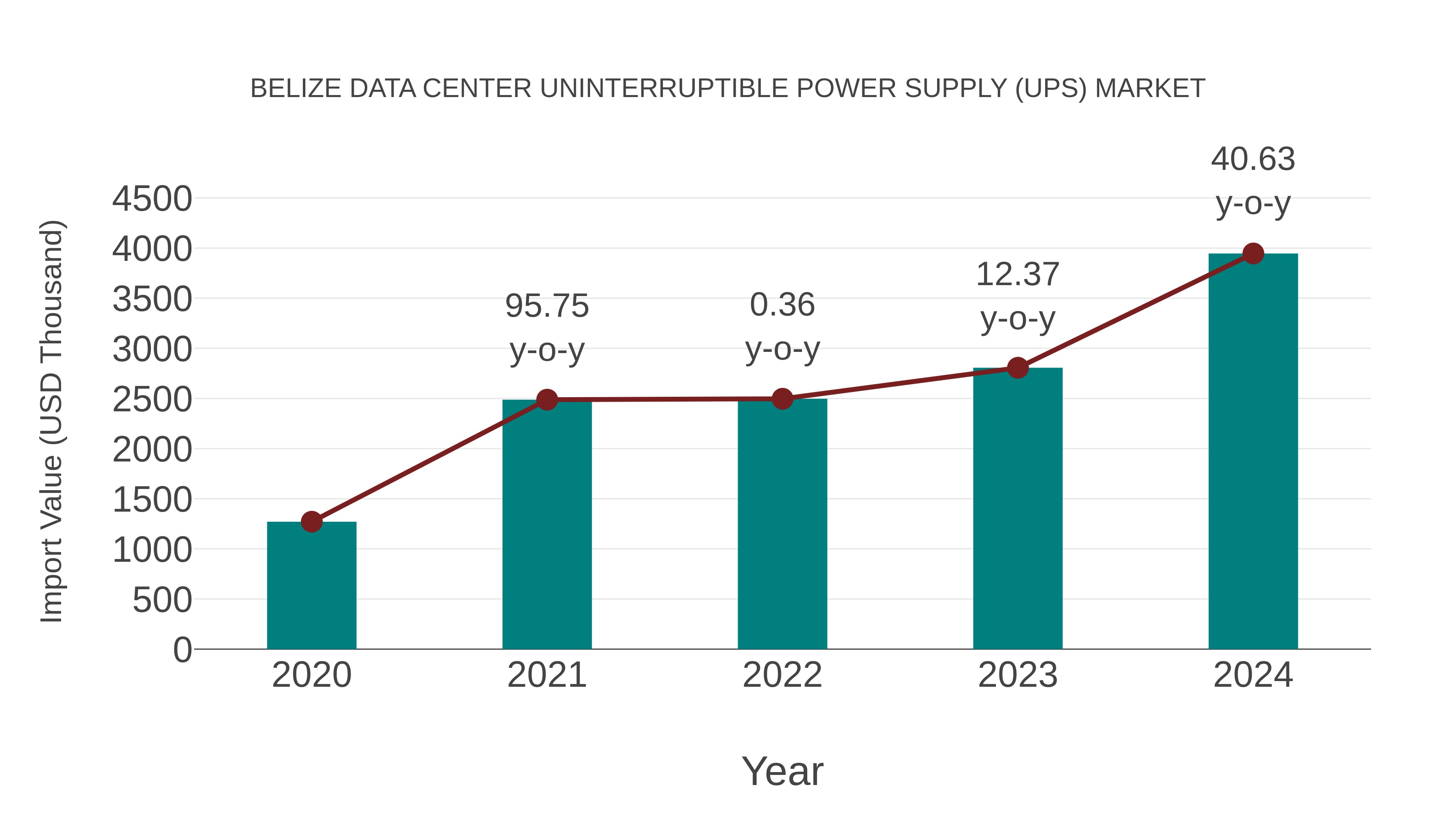  Belize Data Center Uninterruptible Power Supply (Ups) Market: Import Trend Analysis