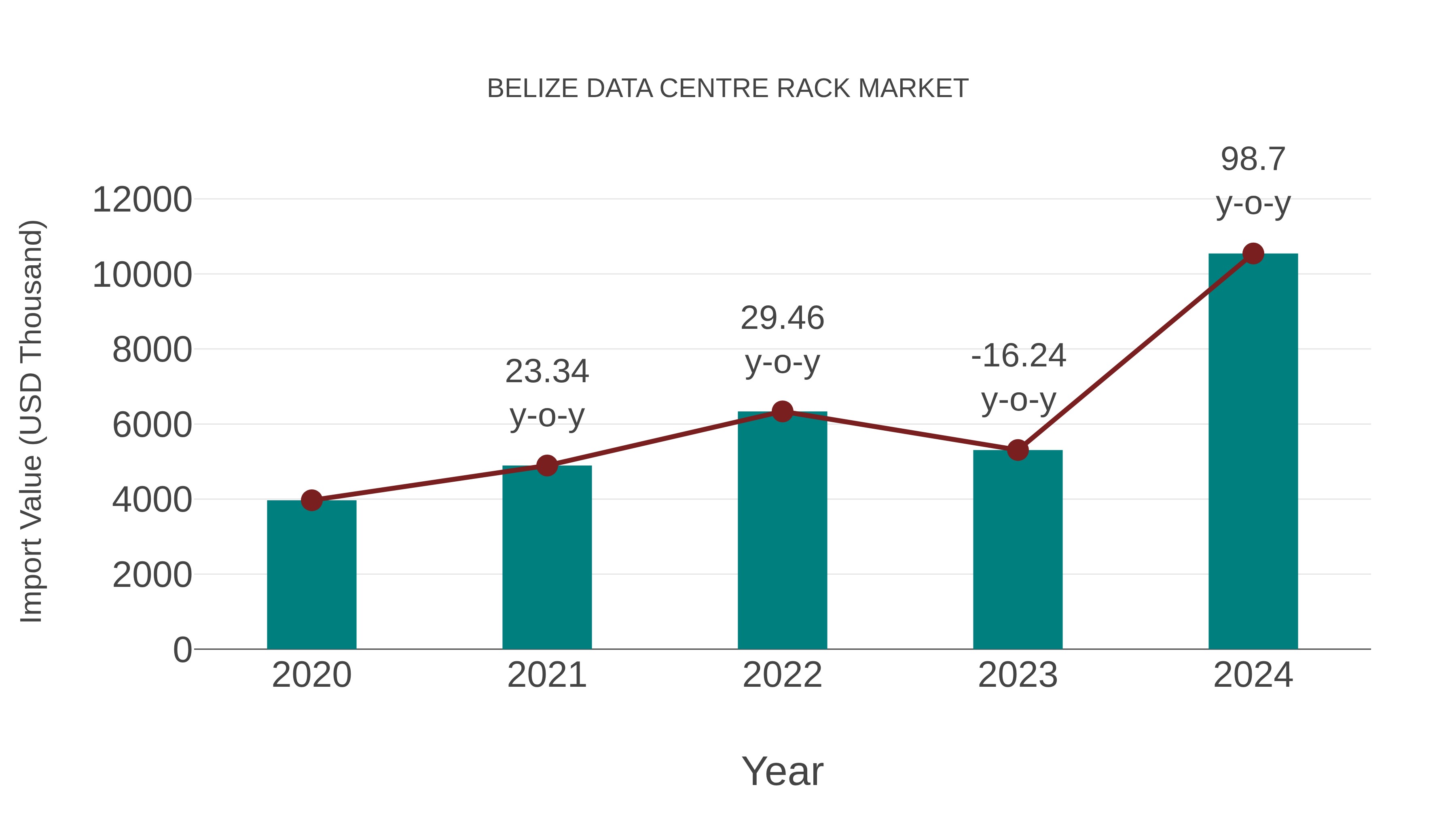  Belize Data Centre Rack Market: Import Trend Analysis