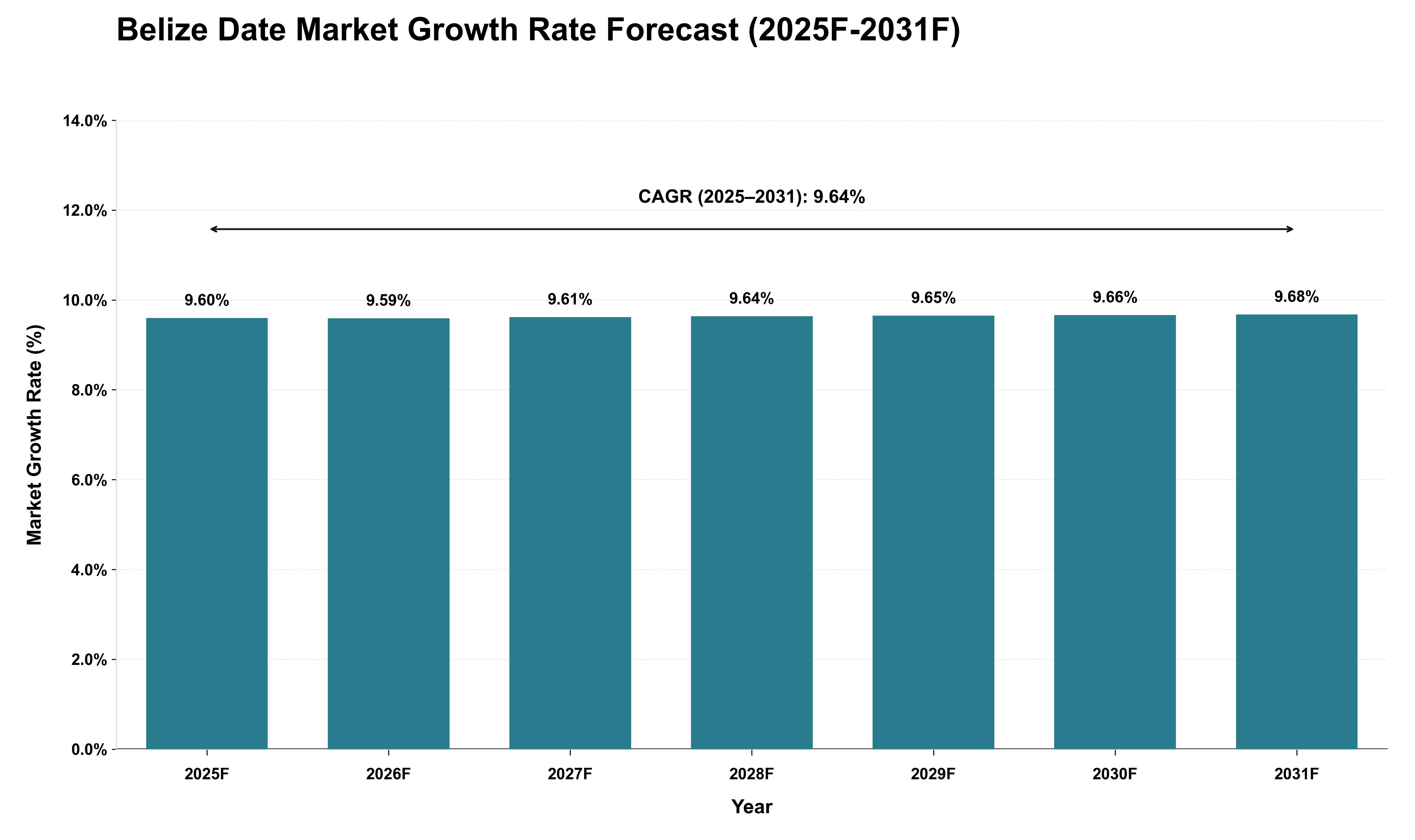 Belize Date Market Growth Rate Analysis (2025 - 2031)