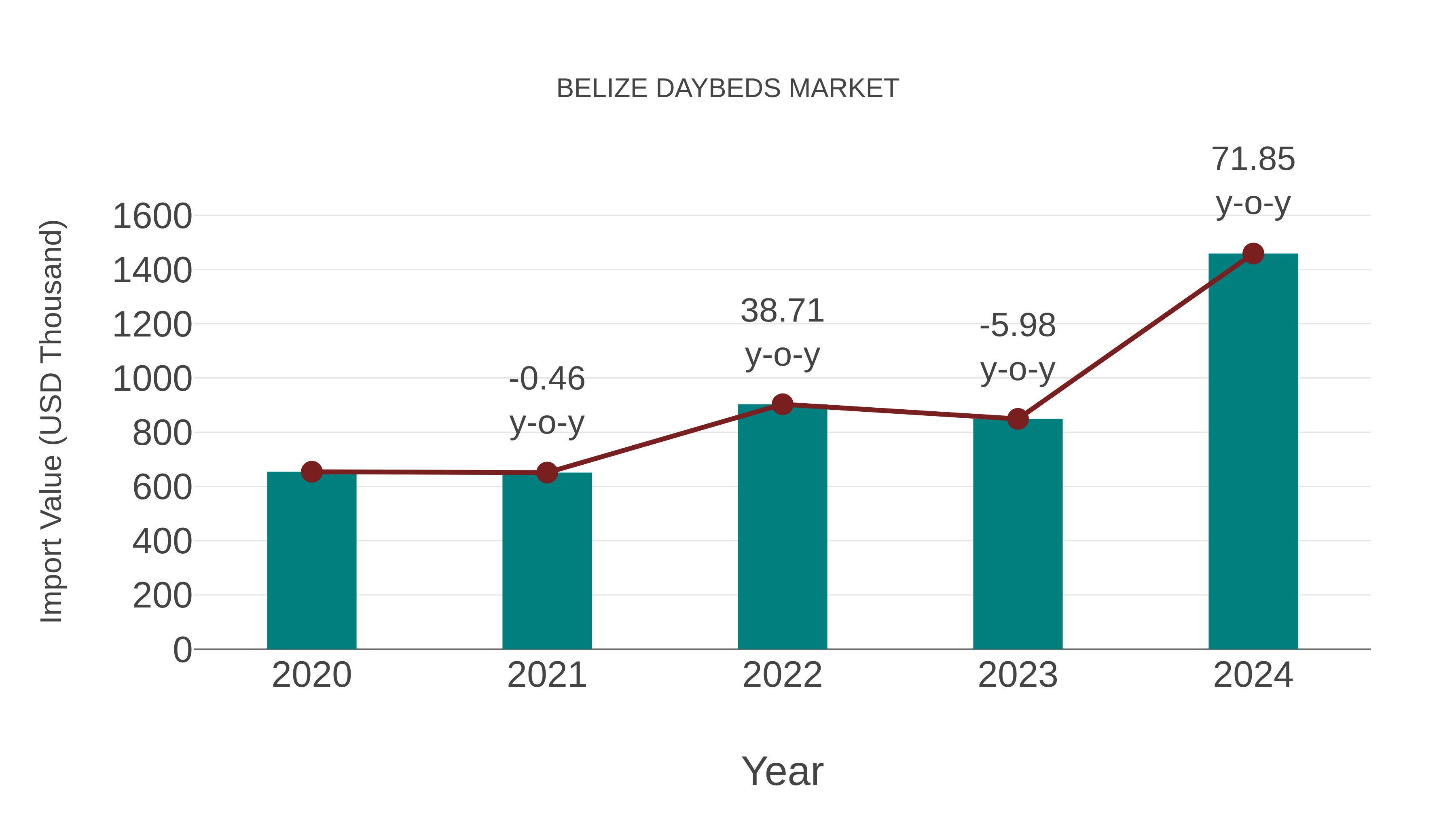 Belize Daybeds Market: Import Trend Analysis