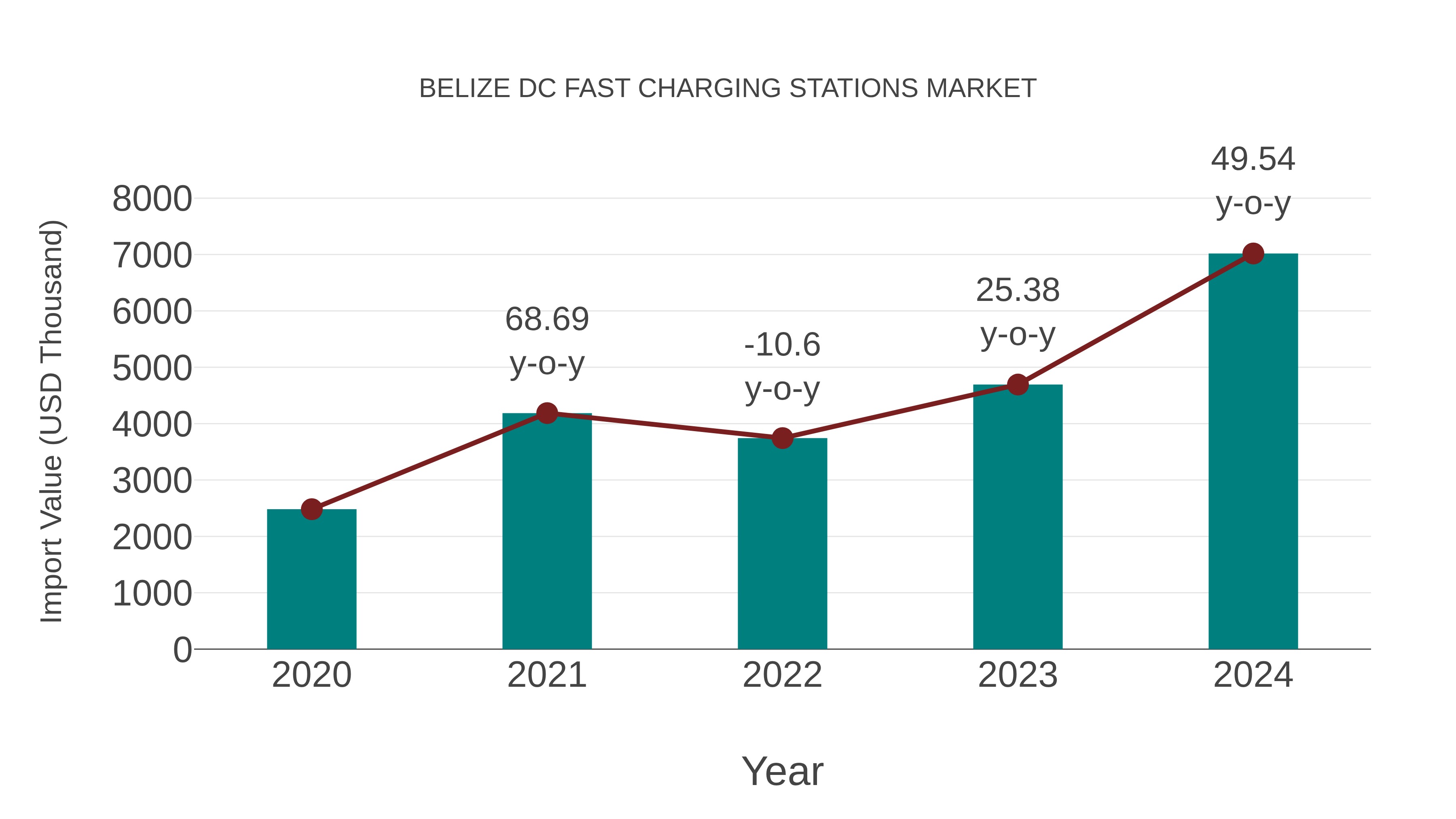  Belize Dc Fast Charging Stations Market: Import Trend Analysis