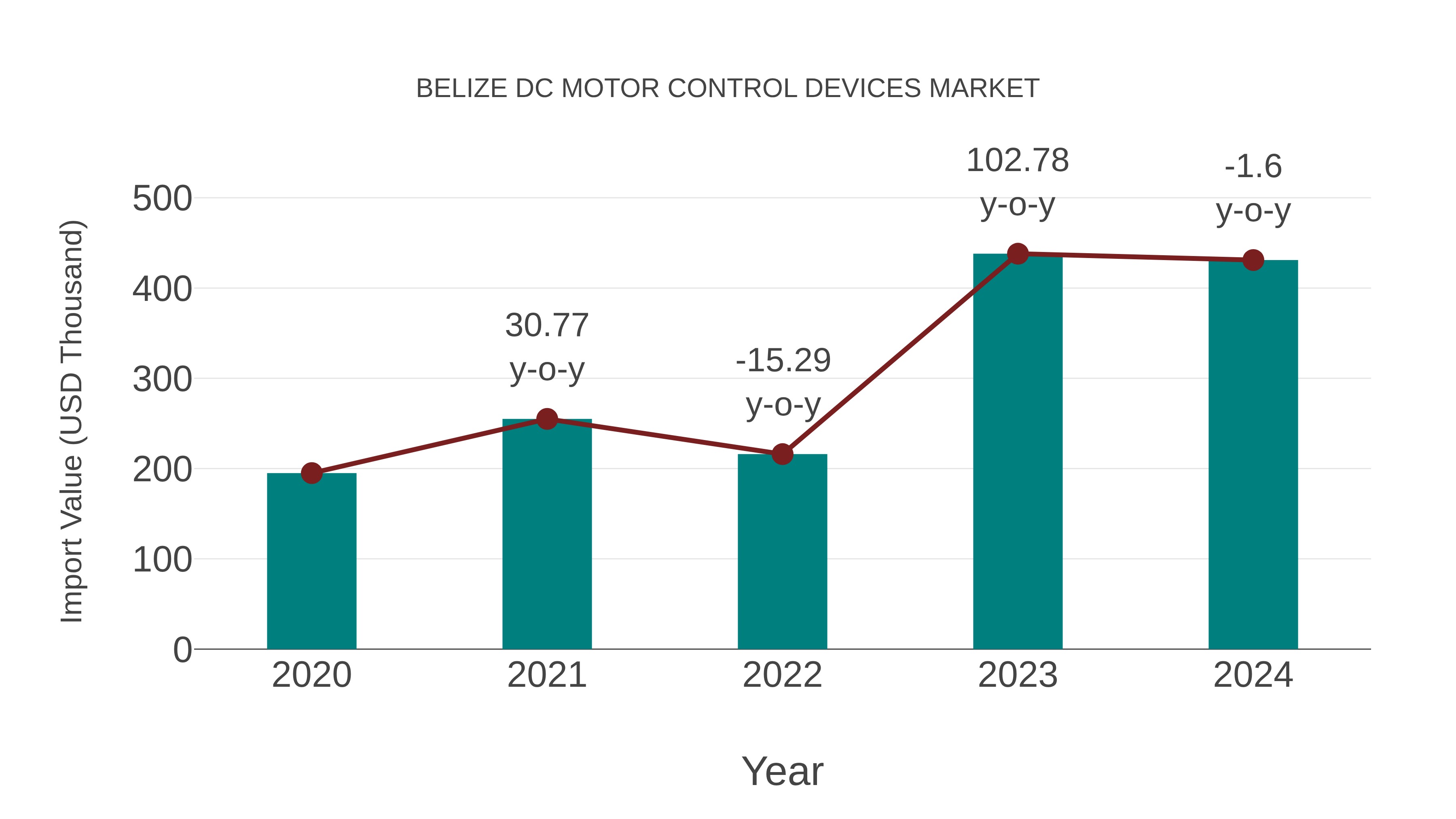  Belize Dc Motor Control Devices Market: Import Trend Analysis
