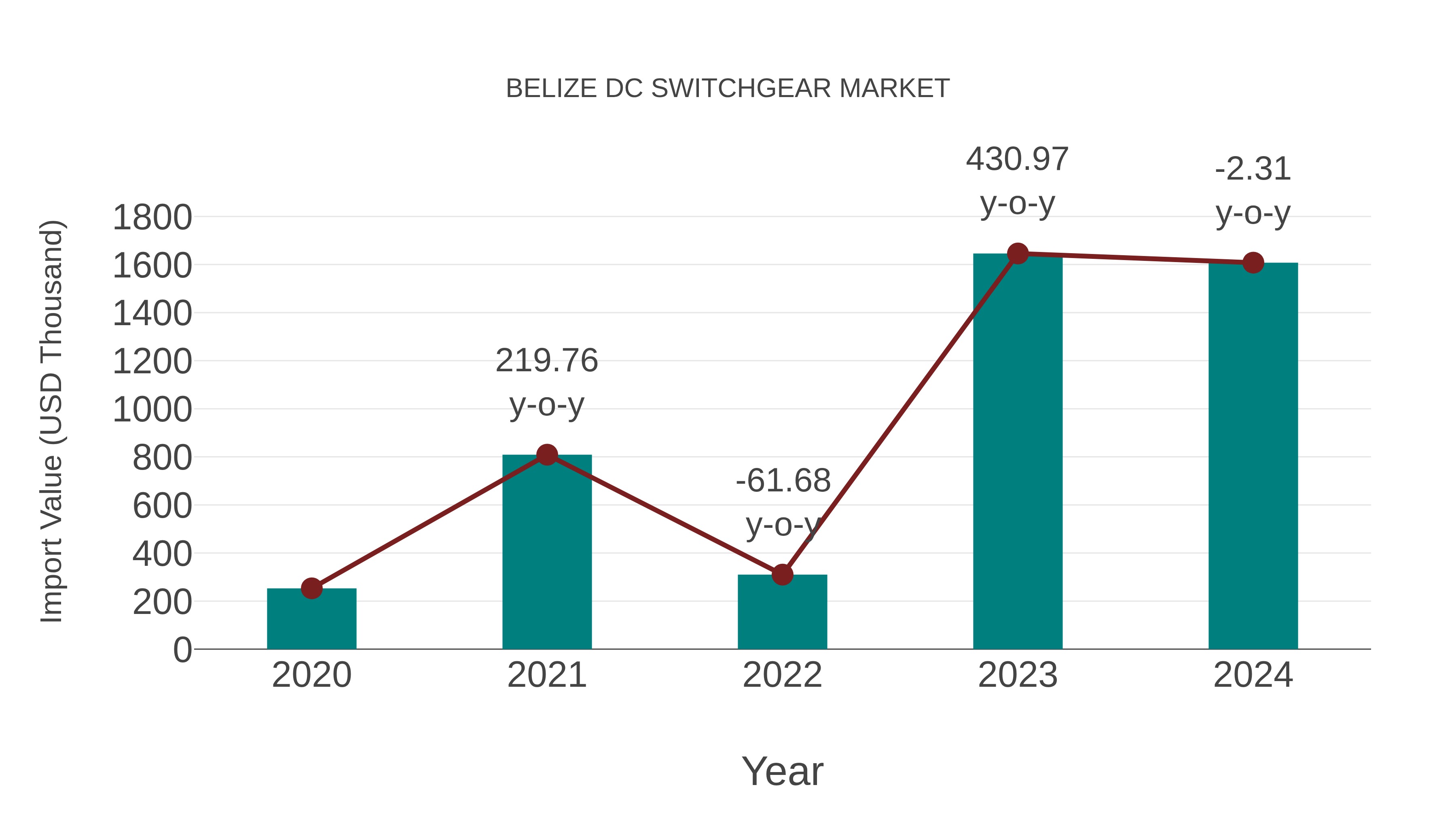  Belize Dc Switchgear Market: Import Trend Analysis