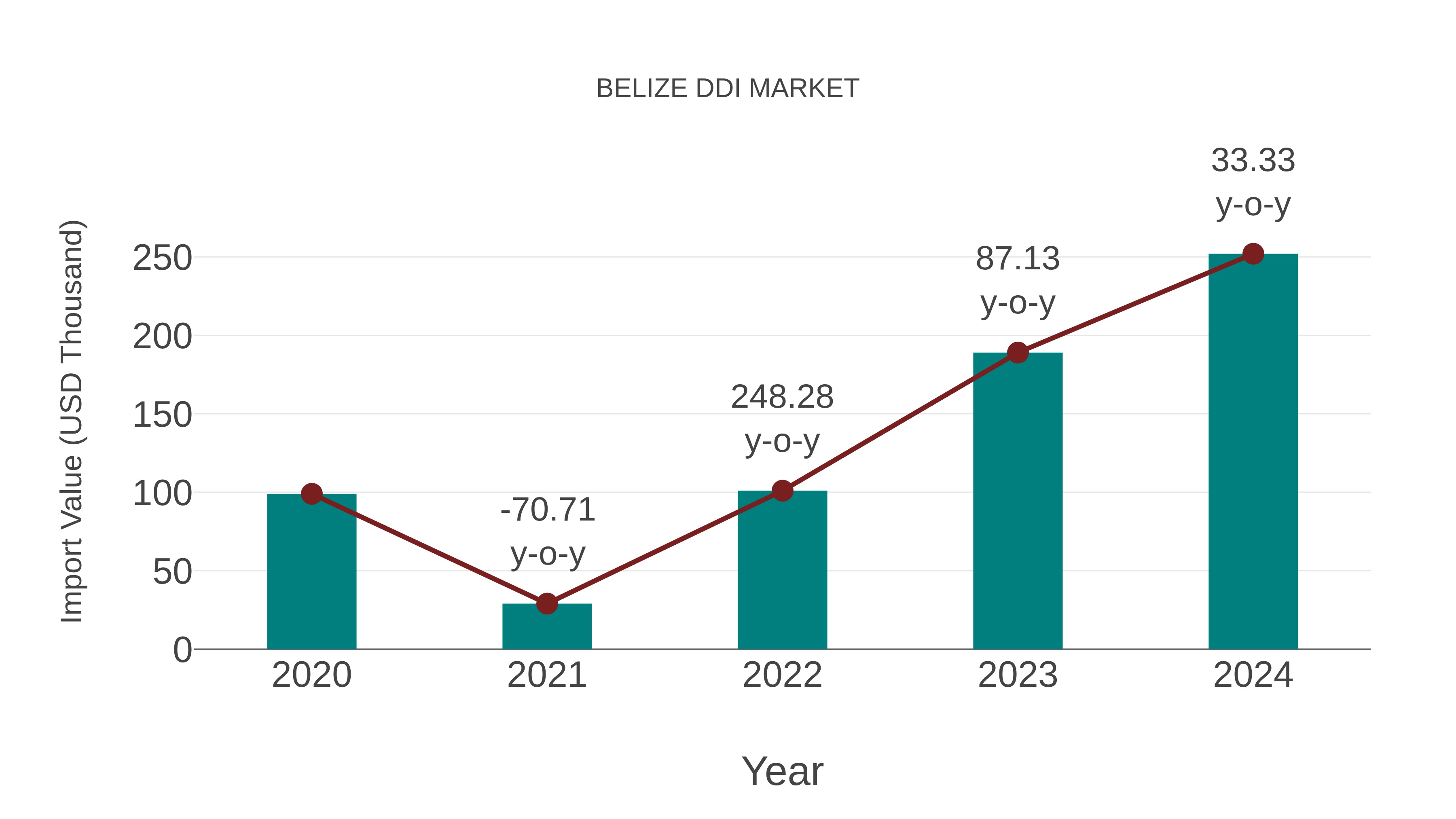  Belize Ddi Market: Import Trend Analysis