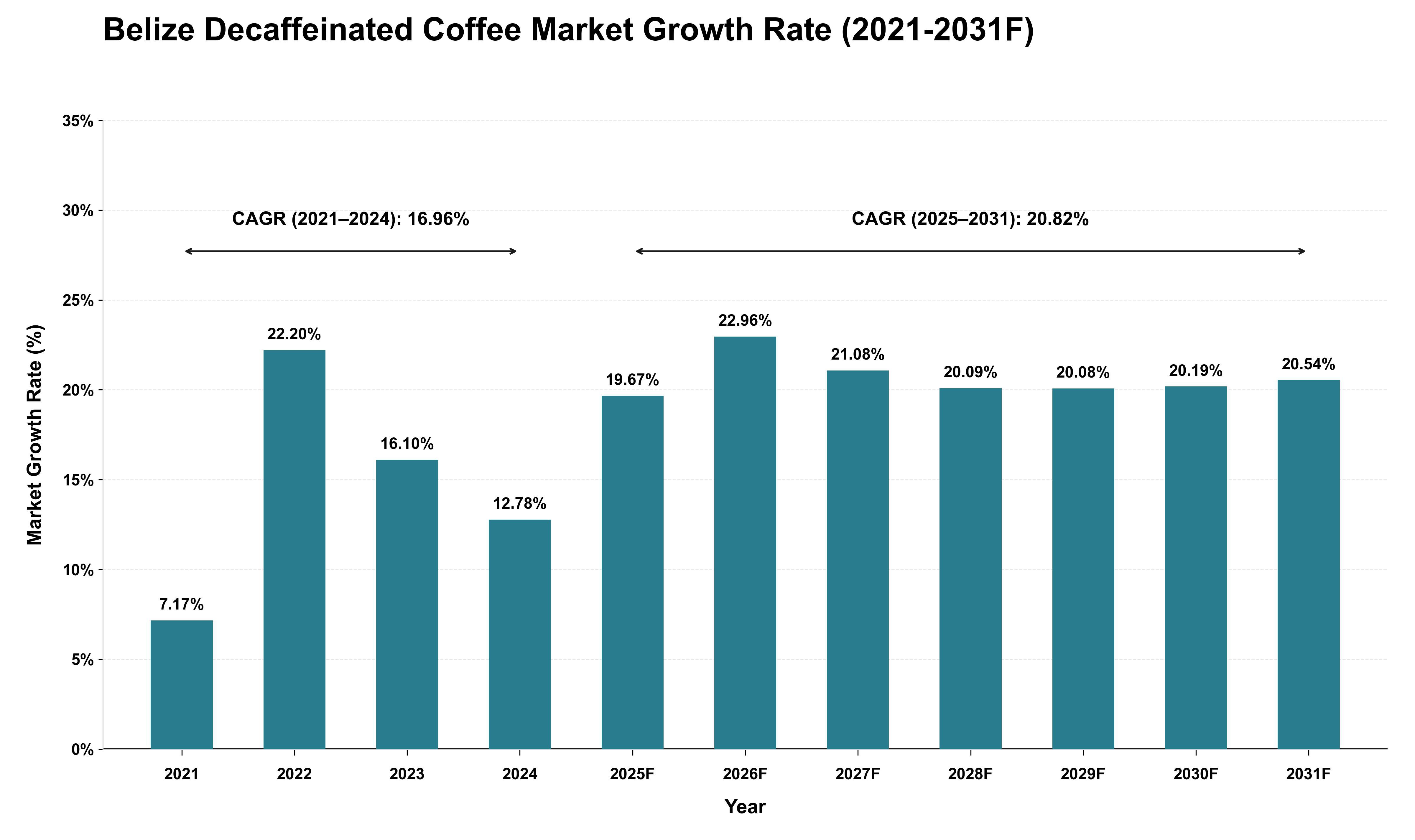 Belize Decaffeinated Coffee Market Growth Rate Analysis (2021 - 2031)