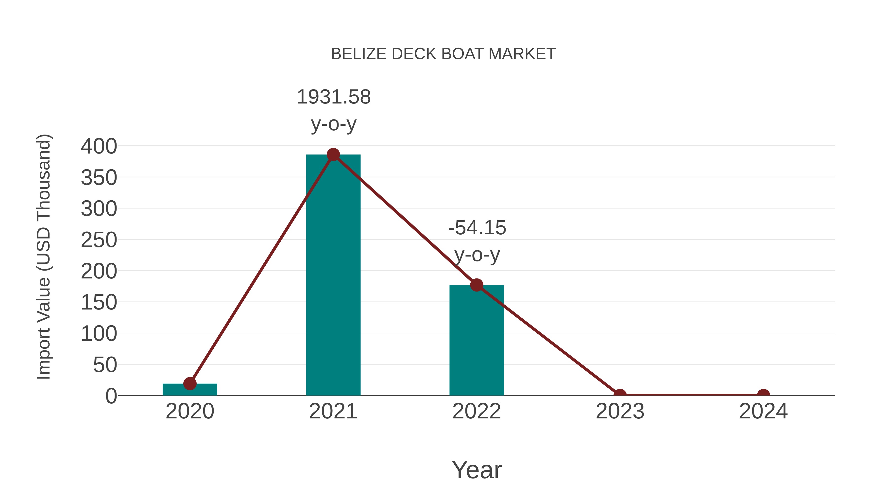  Belize Deck Boat Market: Import Trend Analysis