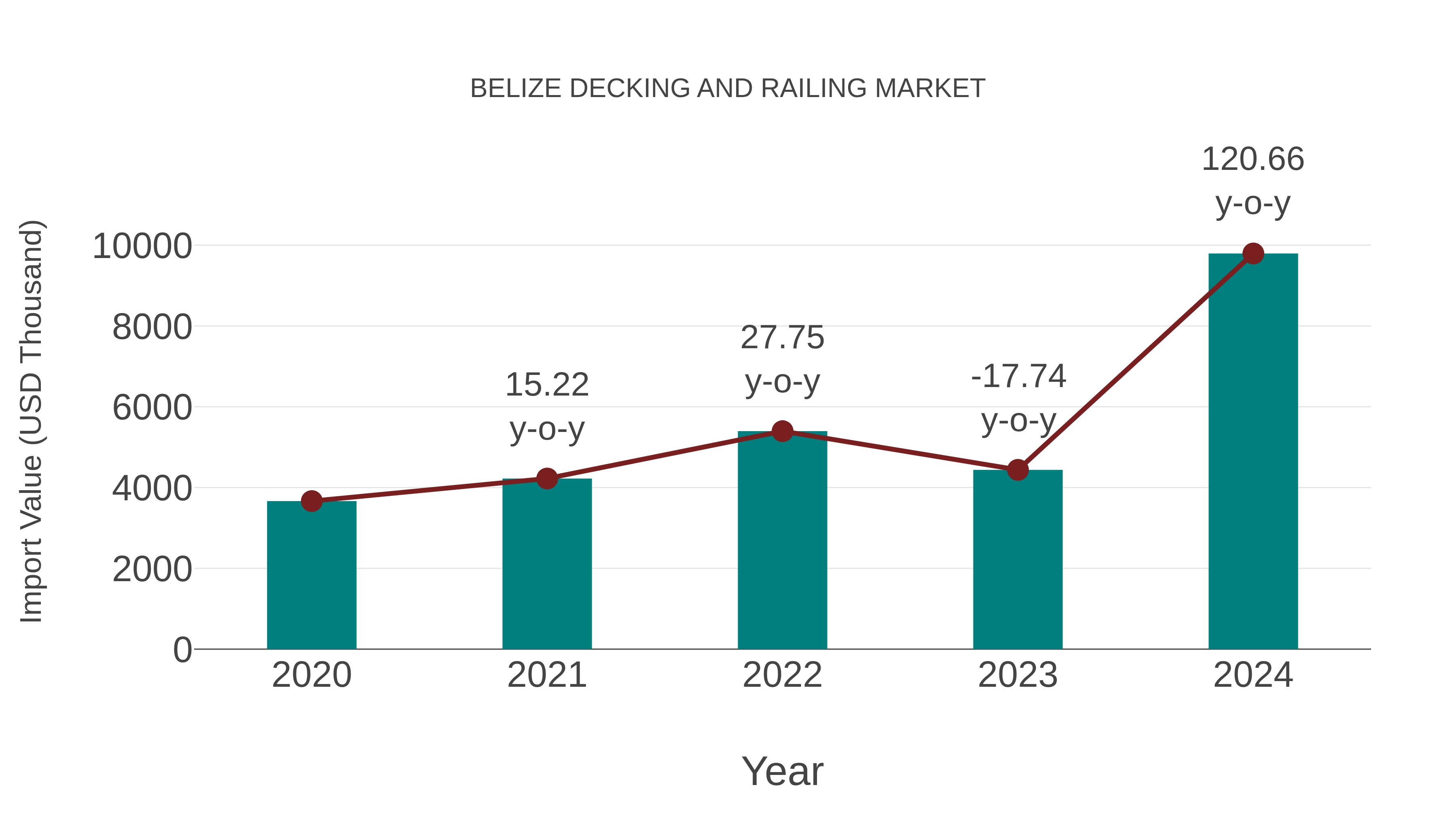  Belize Decking and Railing Market: Import Trend Analysis
