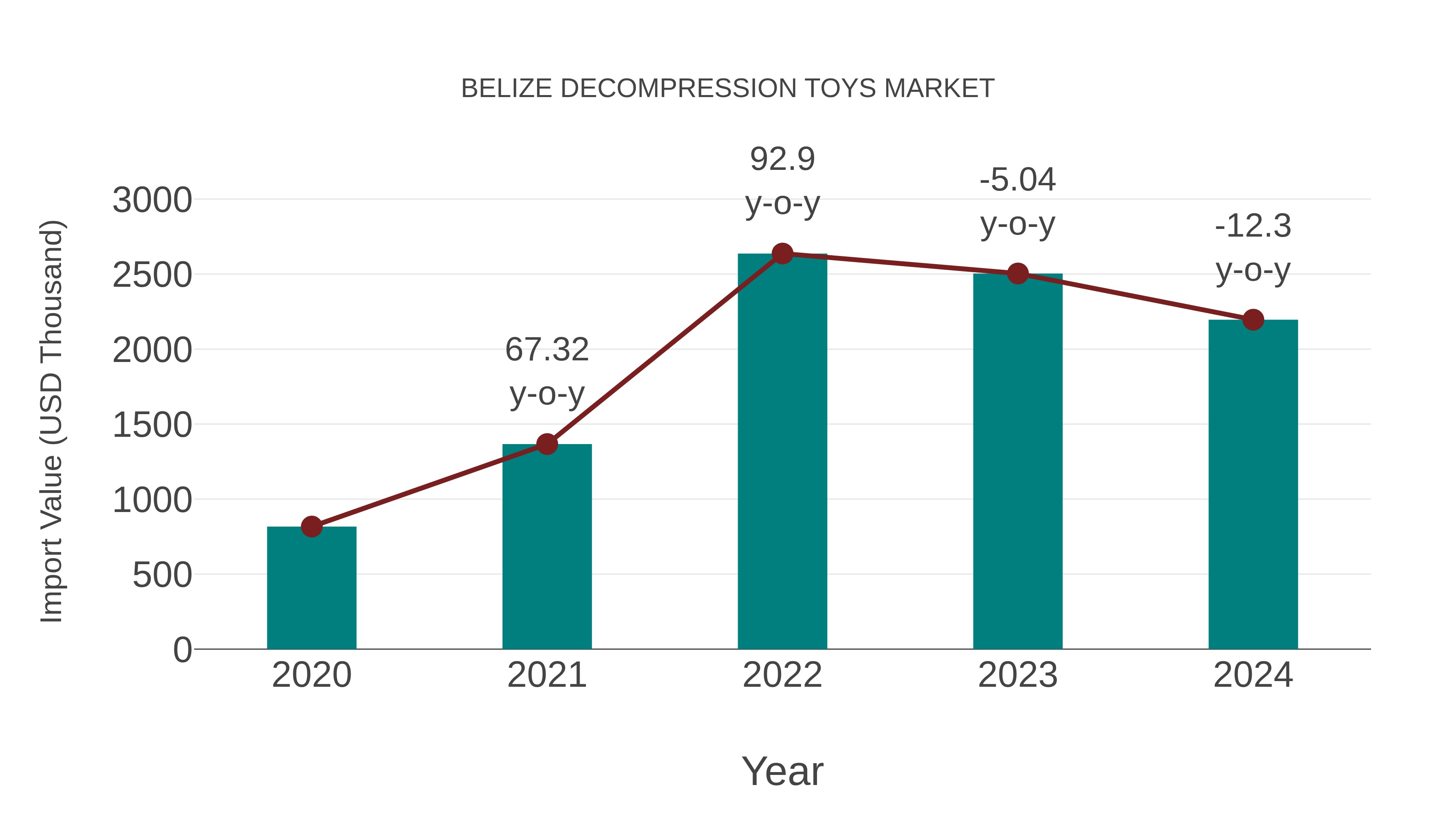  Belize Decompression Toys Market: Import Trend Analysis