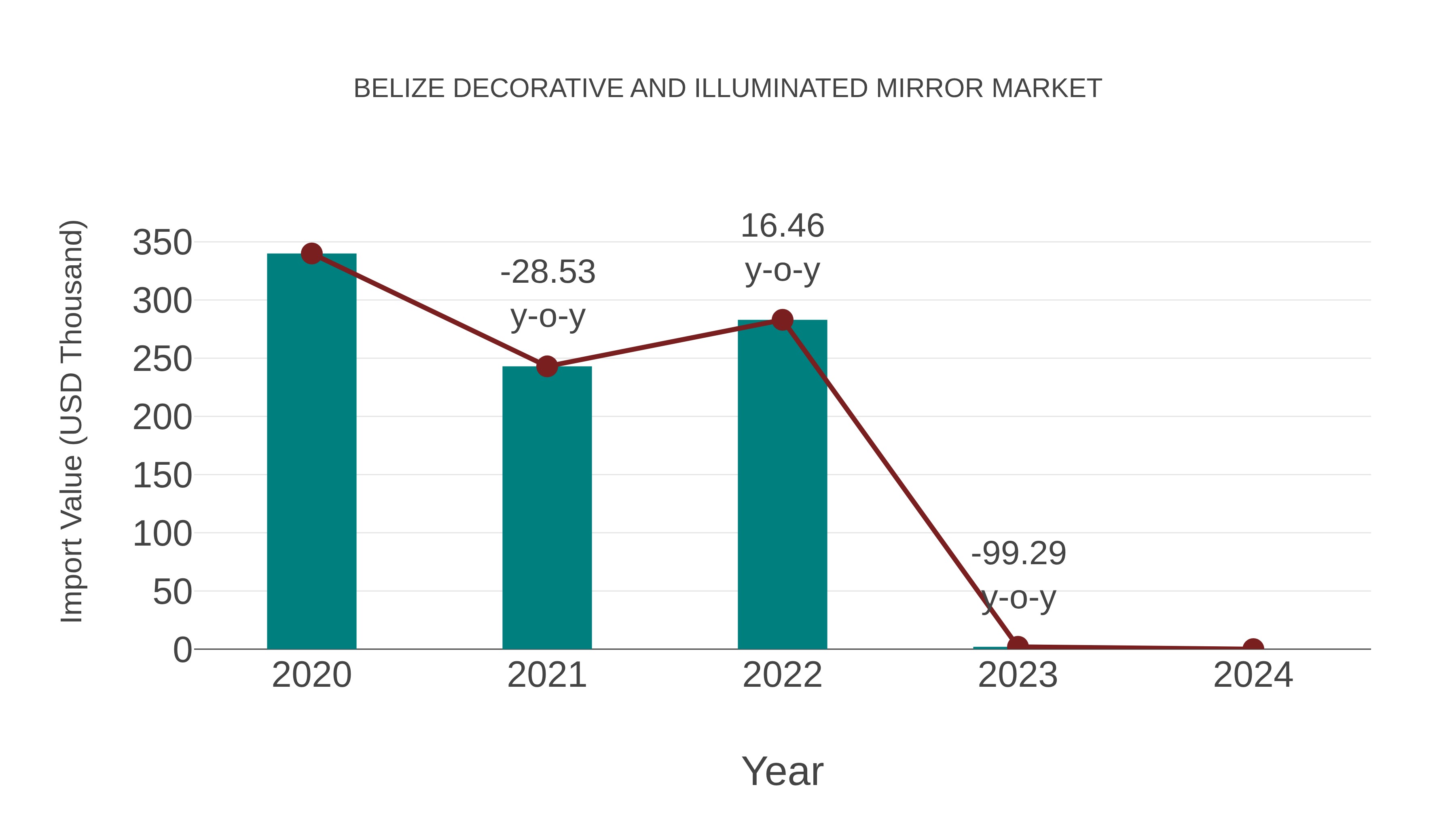  Belize Decorative and Illuminated Mirror Market: Import Trend Analysis