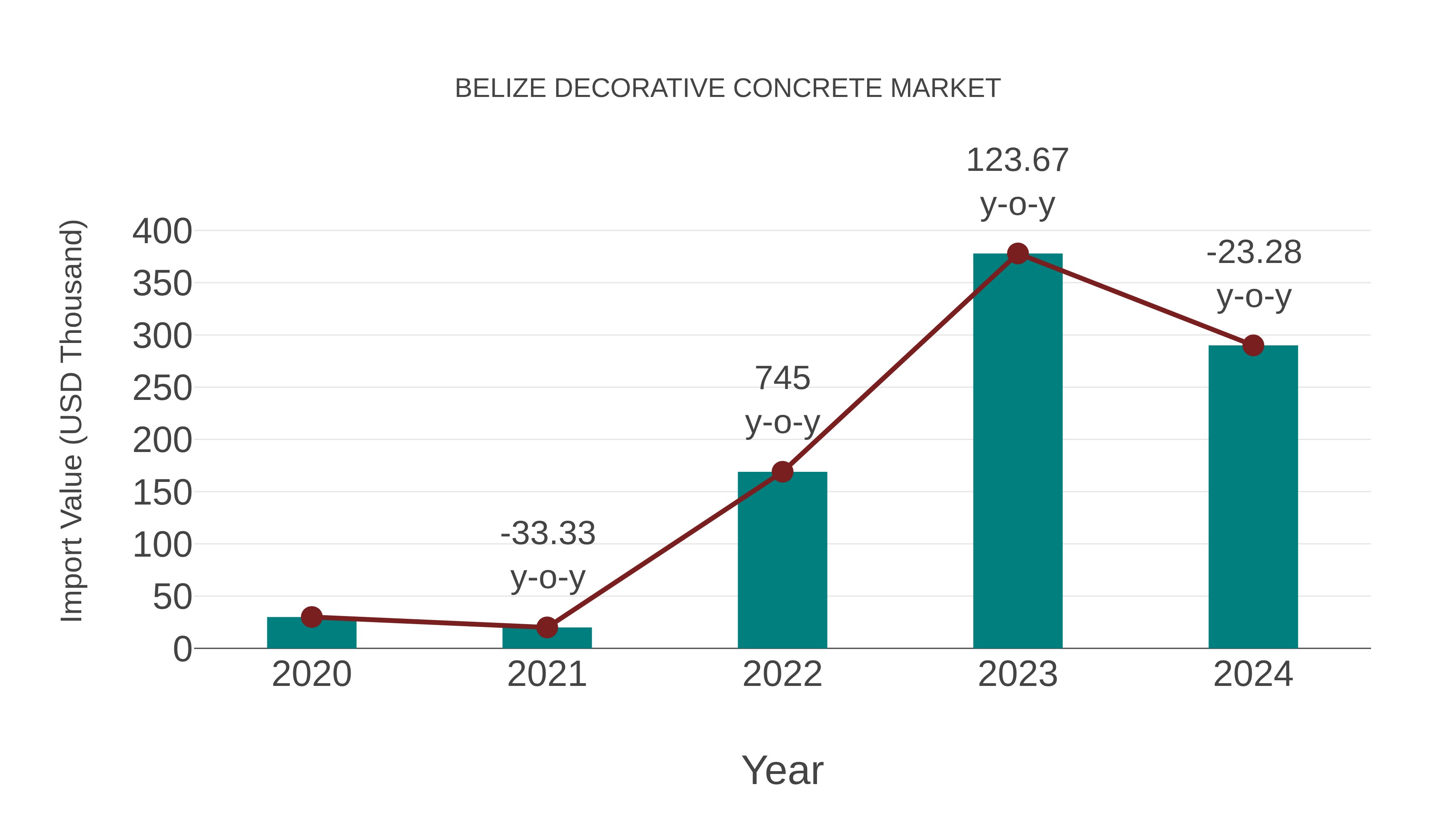 Belize Decorative Concrete Market: Import Trend Analysis