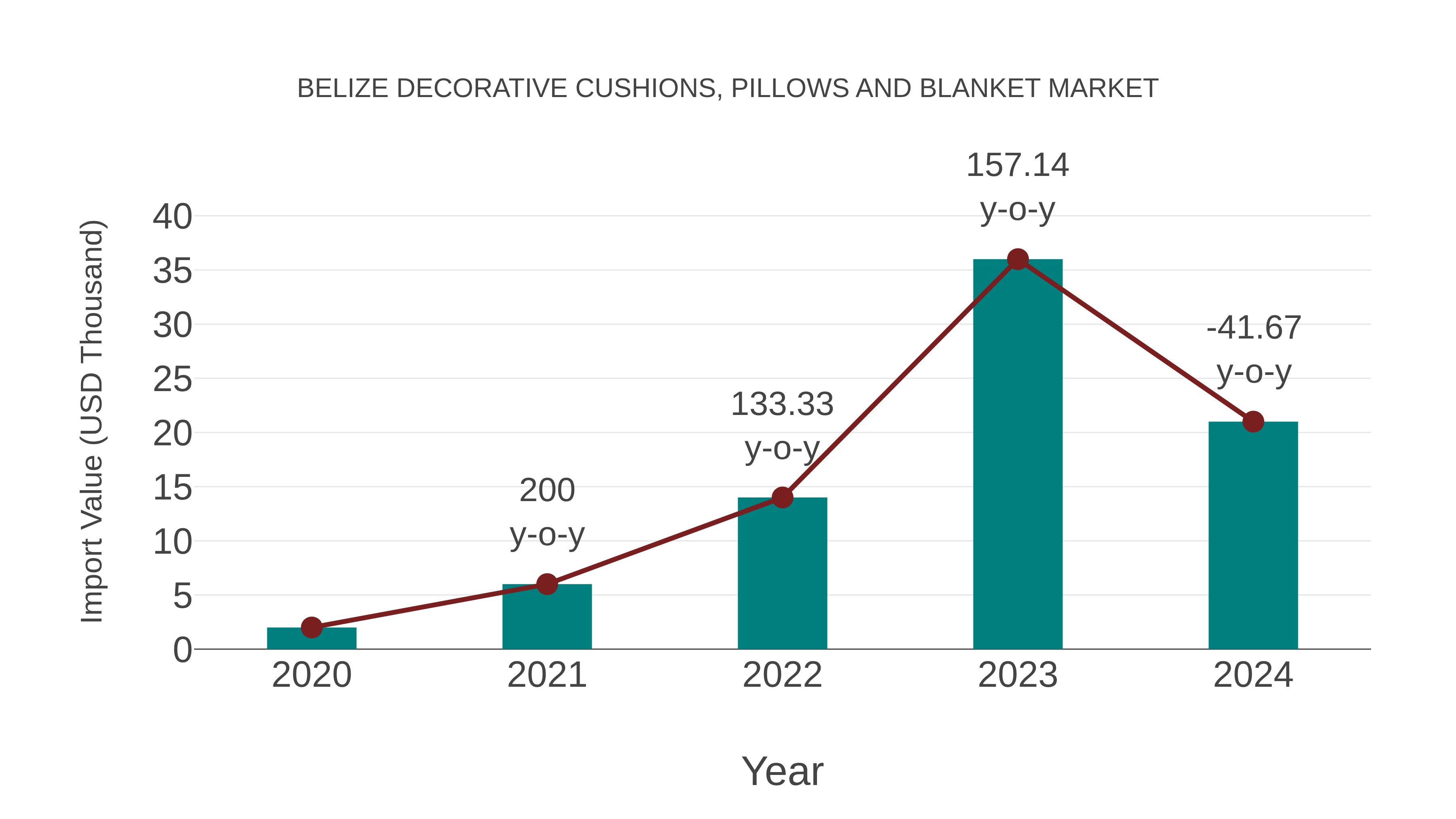 Belize Decorative Cushions, Pillows and Blanket Market: Import Trend Analysis