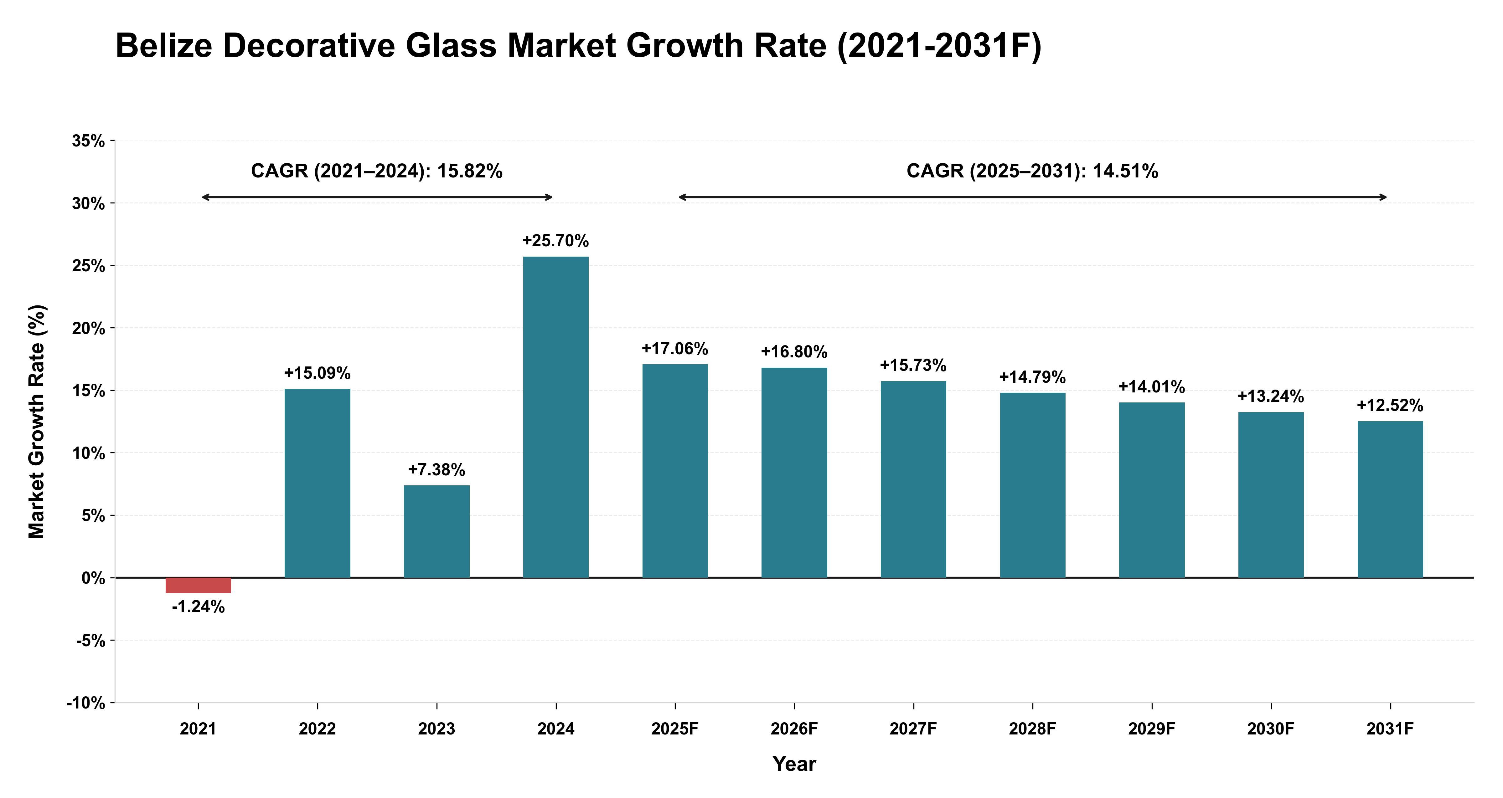 Belize Decorative Glass Market Year-wise Growth Rate (2021-2031F)