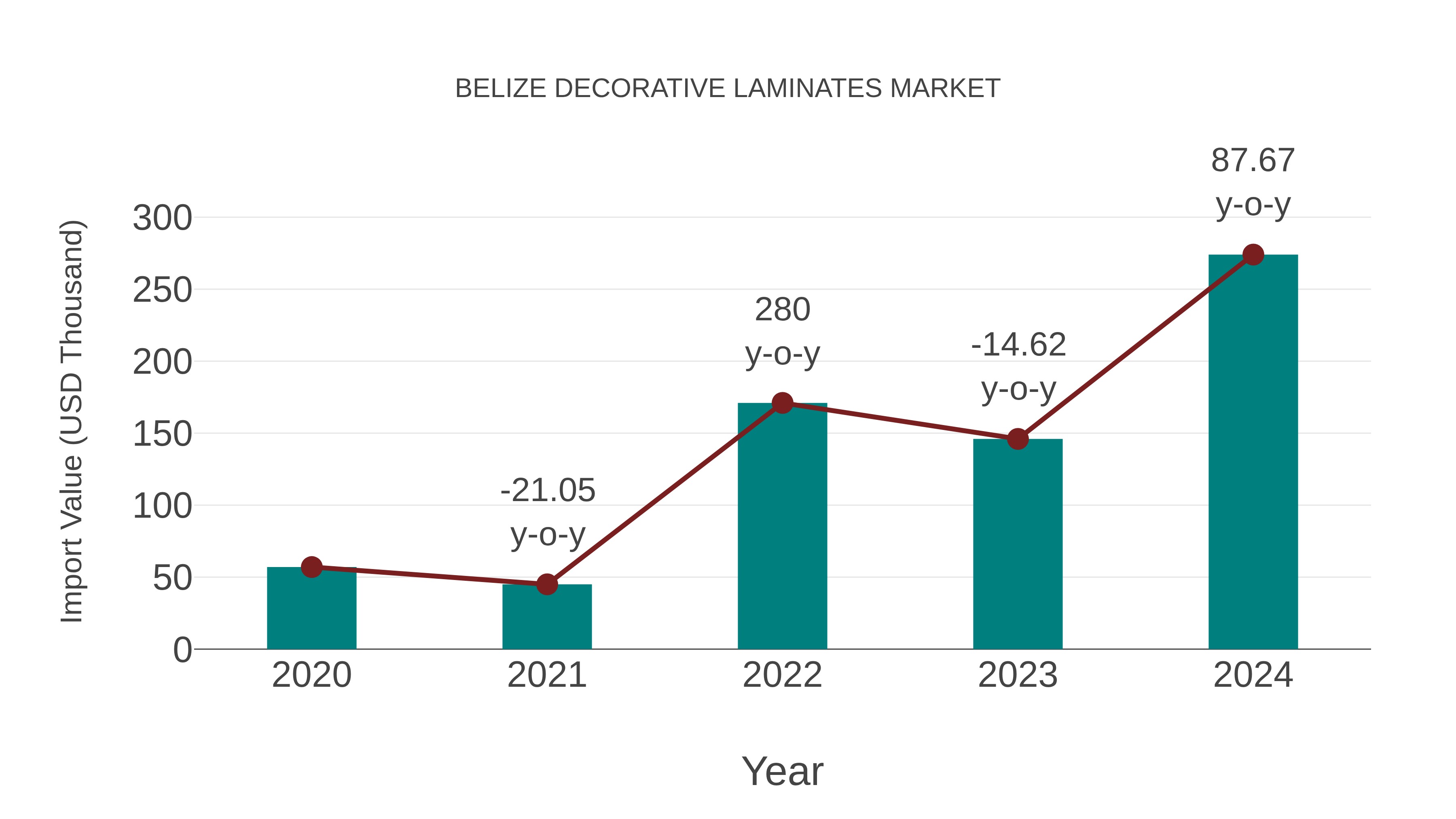  Belize Decorative Laminates Market: Import Trend Analysis