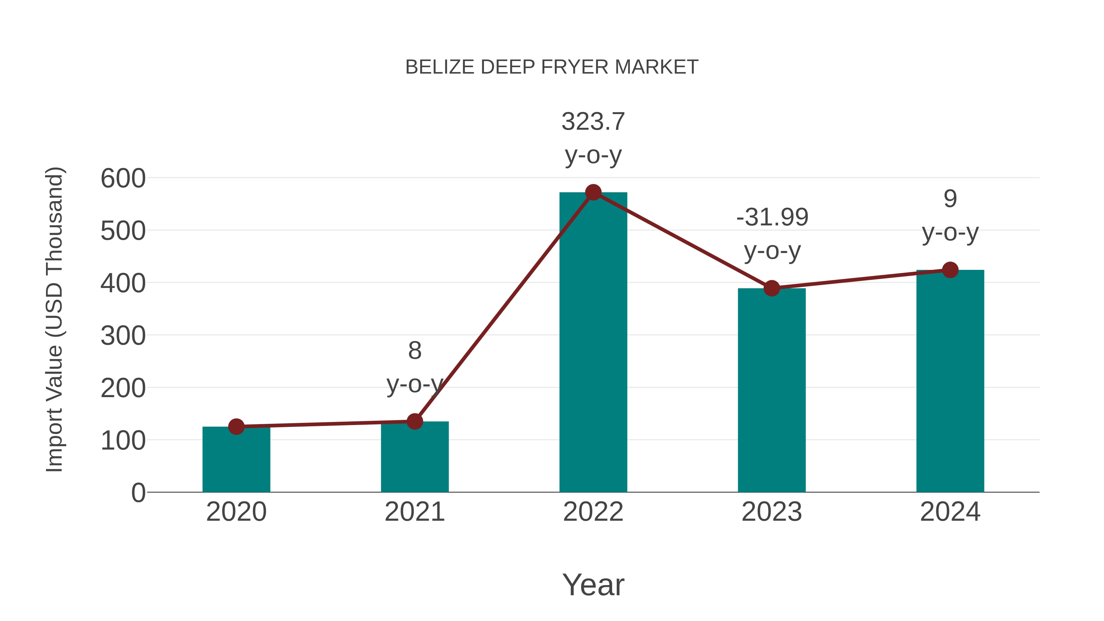 Belize Deep Fryer Market: Import Trend Analysis