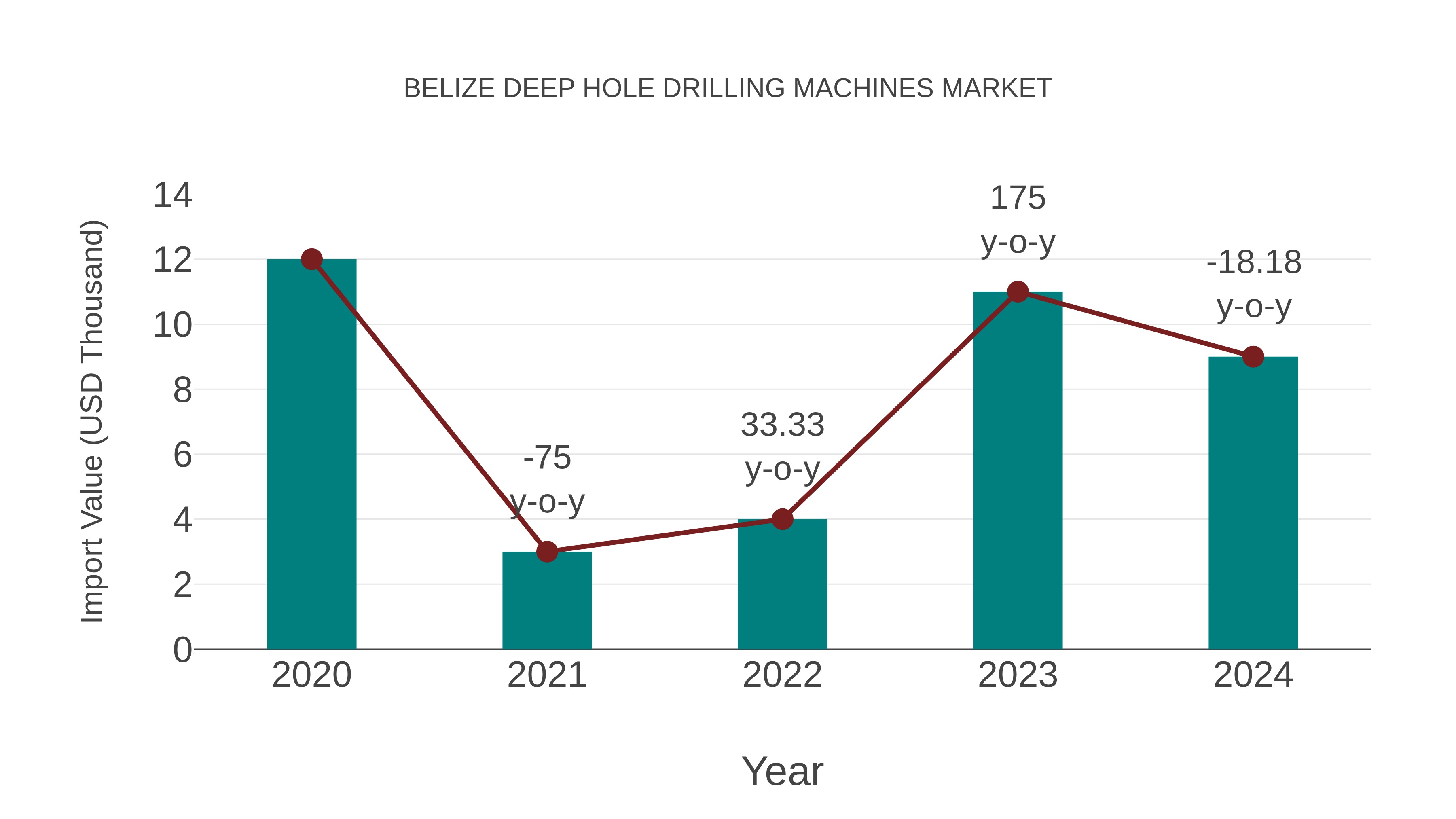  Belize Deep Hole Drilling Machines Market: Import Trend Analysis