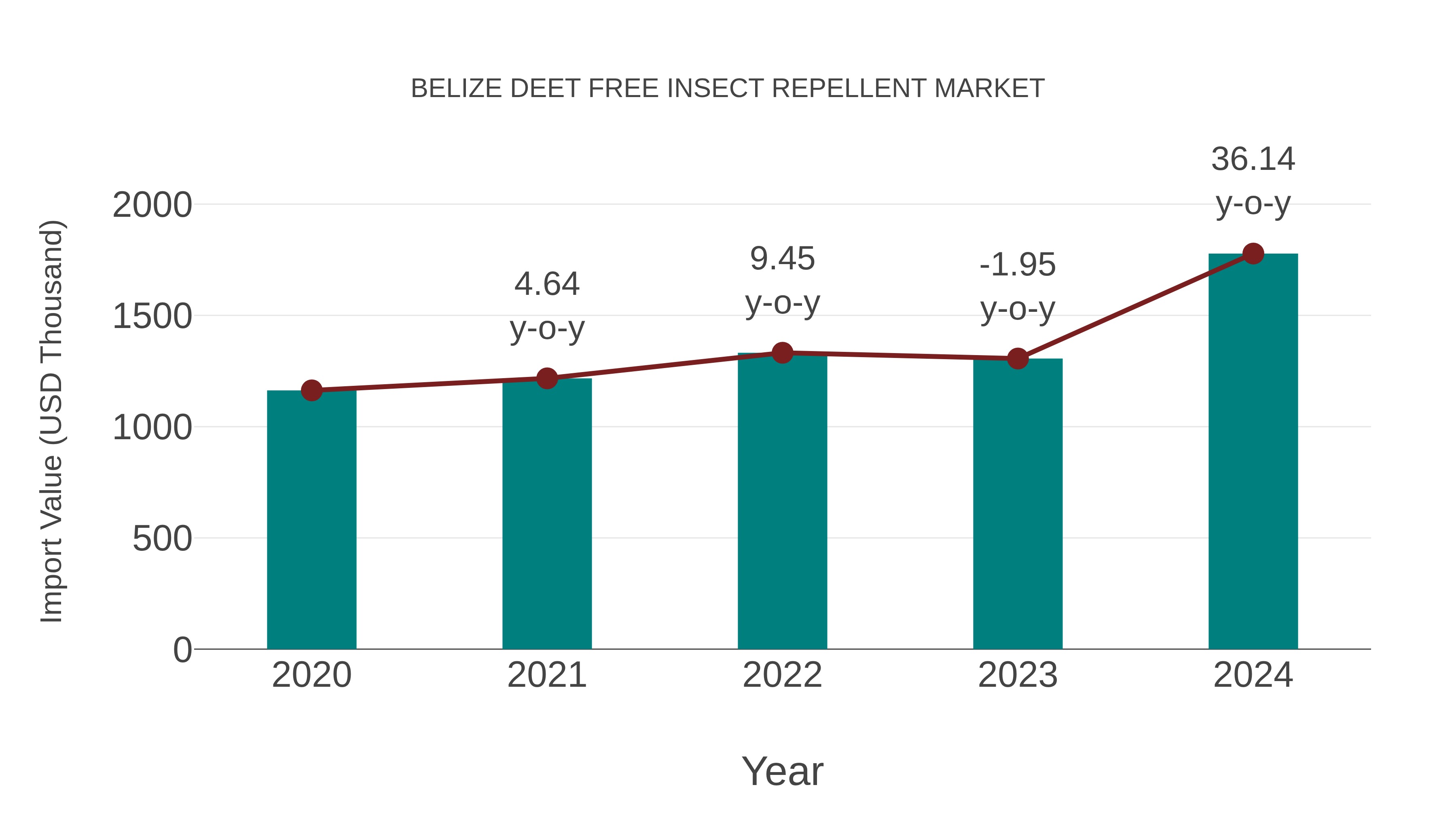  Belize Deet Free Insect Repellent Market: Import Trend Analysis