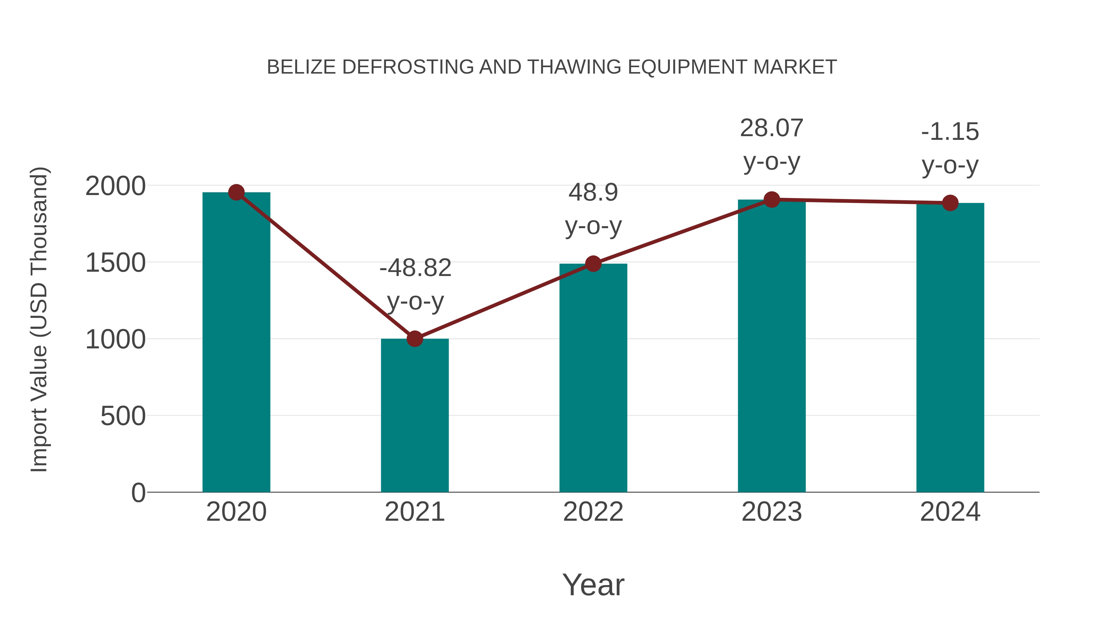  Belize Defrosting and Thawing Equipment Market: Import Trend Analysis