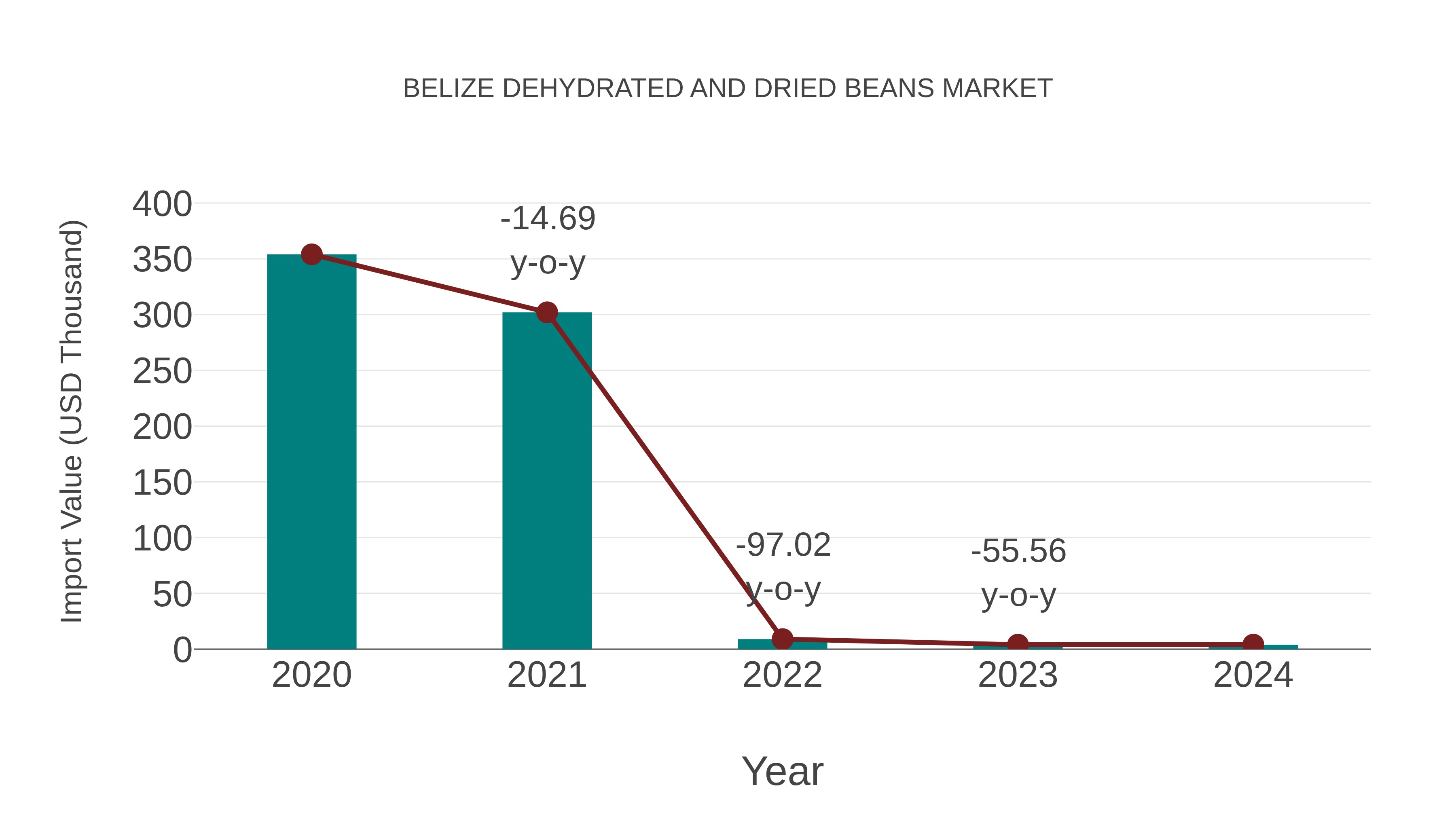  Belize Dehydrated and Dried Beans Market: Import Trend Analysis