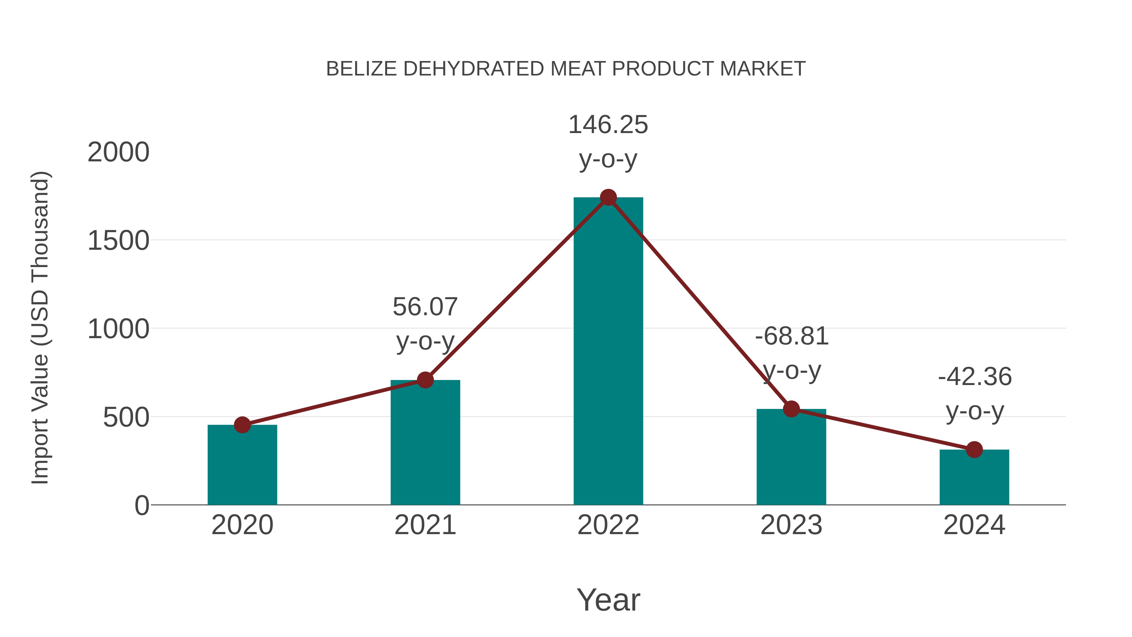  Belize Dehydrated Meat Product Market: Import Trend Analysis