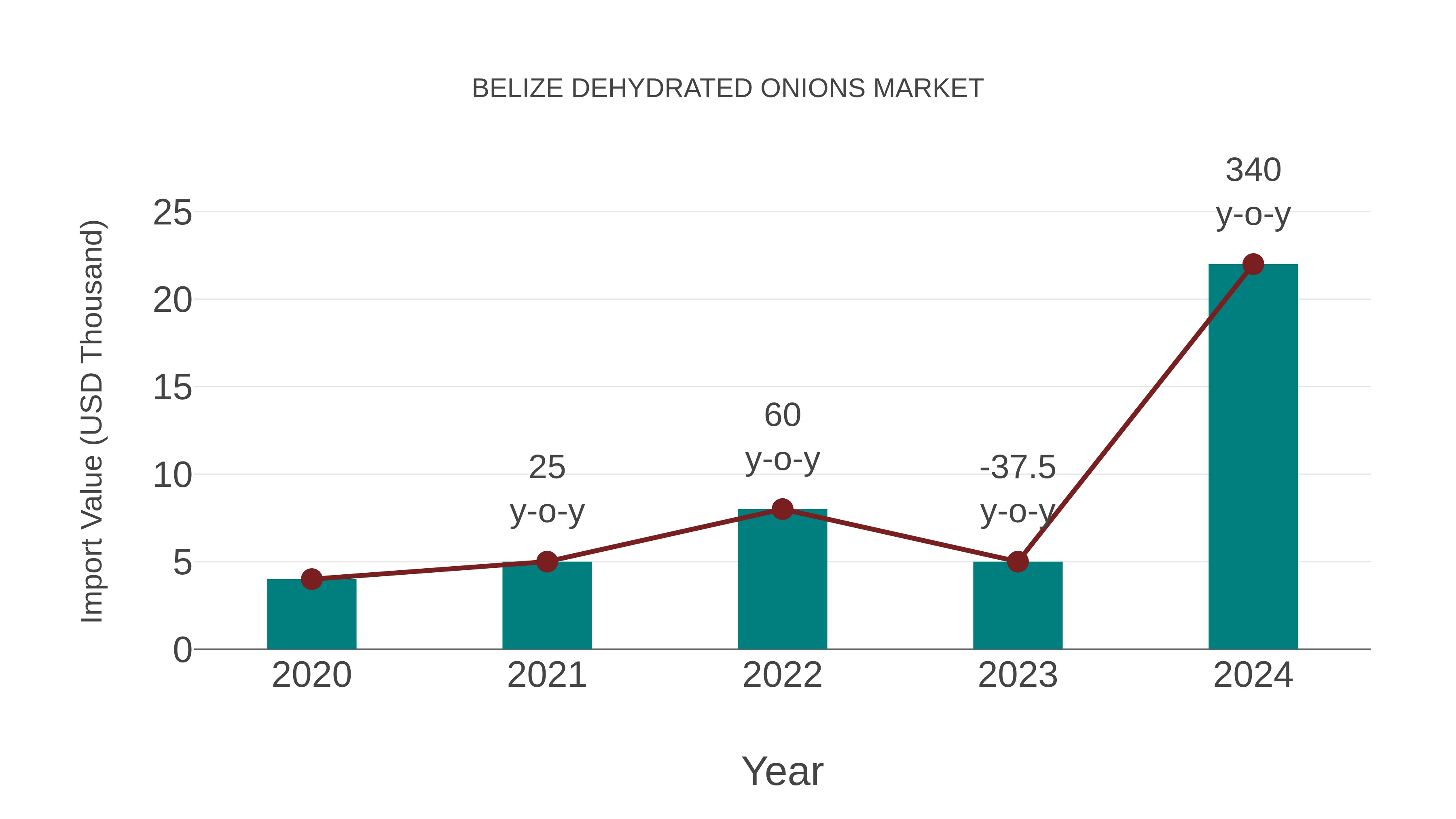 Belize Dehydrated Onions Market: Import Trend Analysis