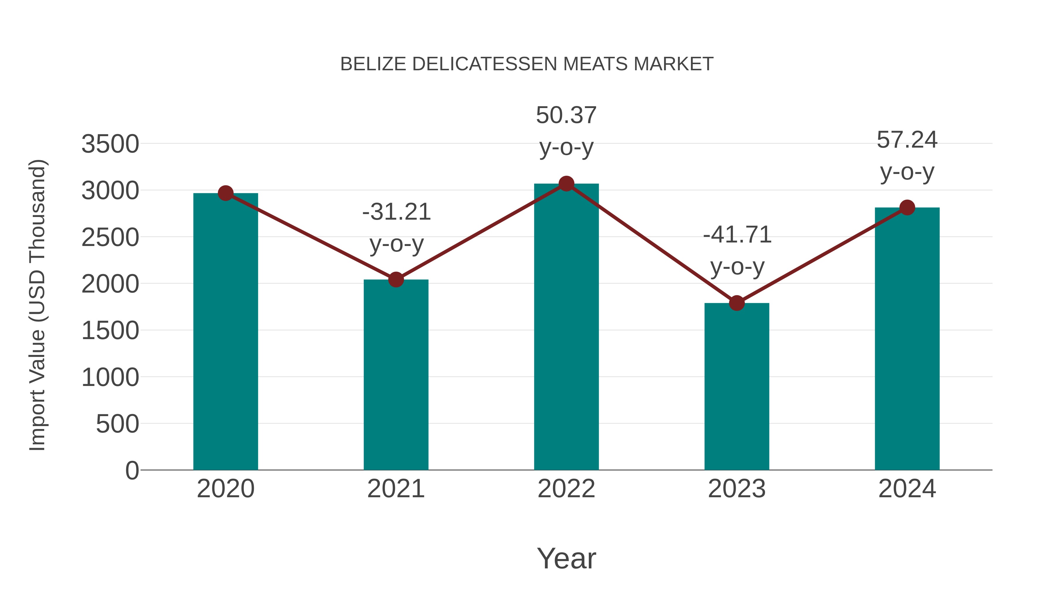 Belize Delicatessen Meats Market: Import Trend Analysis