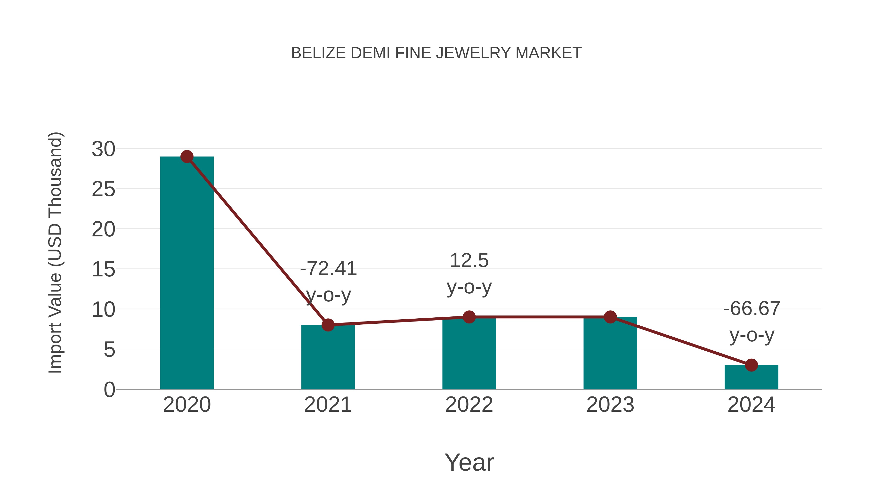  Belize Demi Fine Jewelry Market: Import Trend Analysis