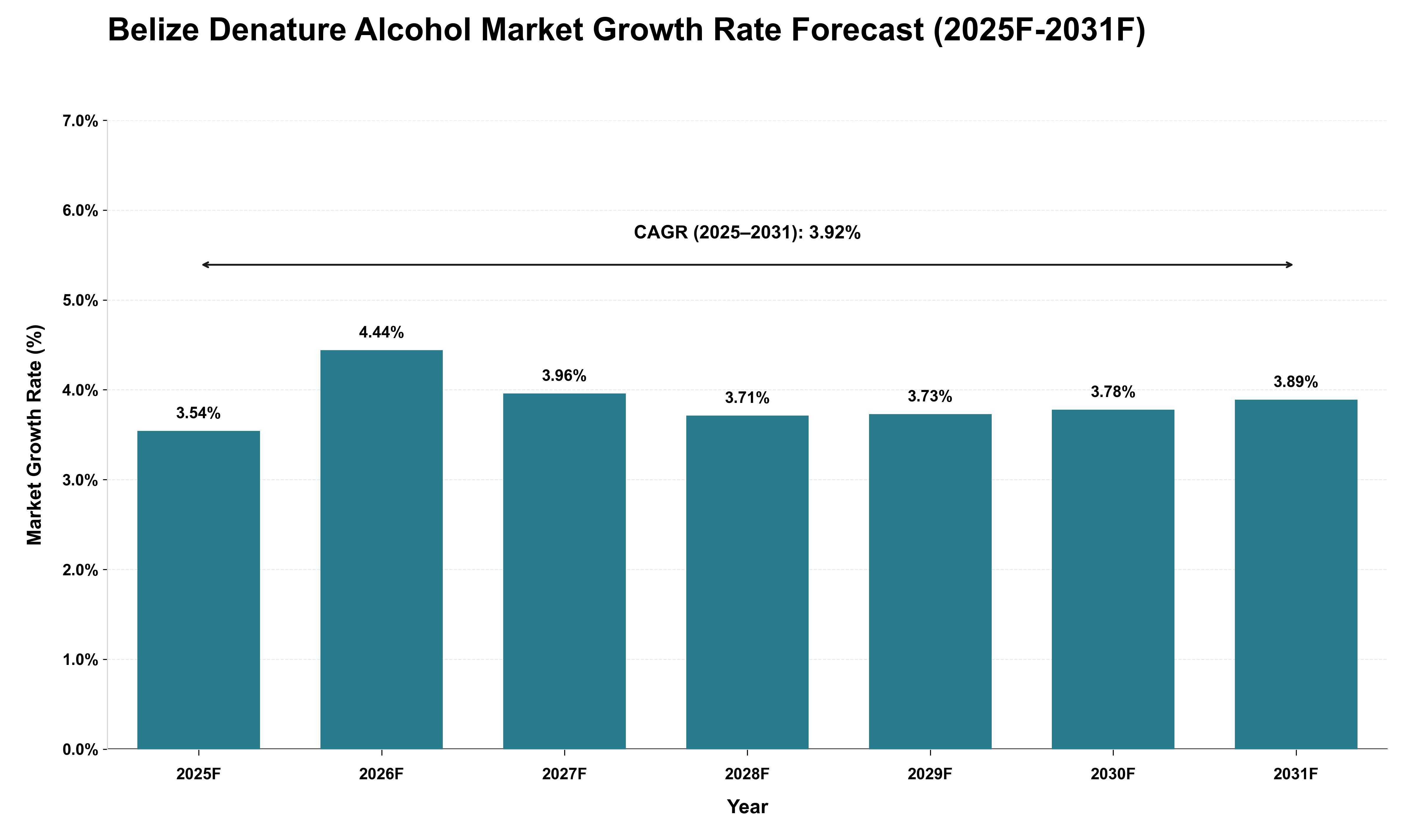 Belize Denature Alcohol Market Growth Rate Analysis (2025 - 2031)