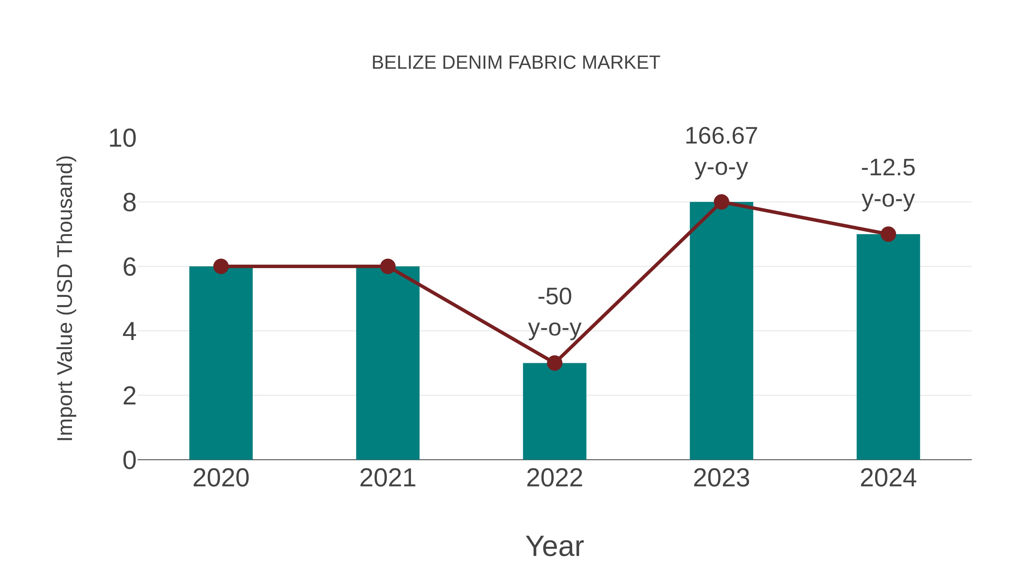  Belize Denim Fabric Market: Import Trend Analysis