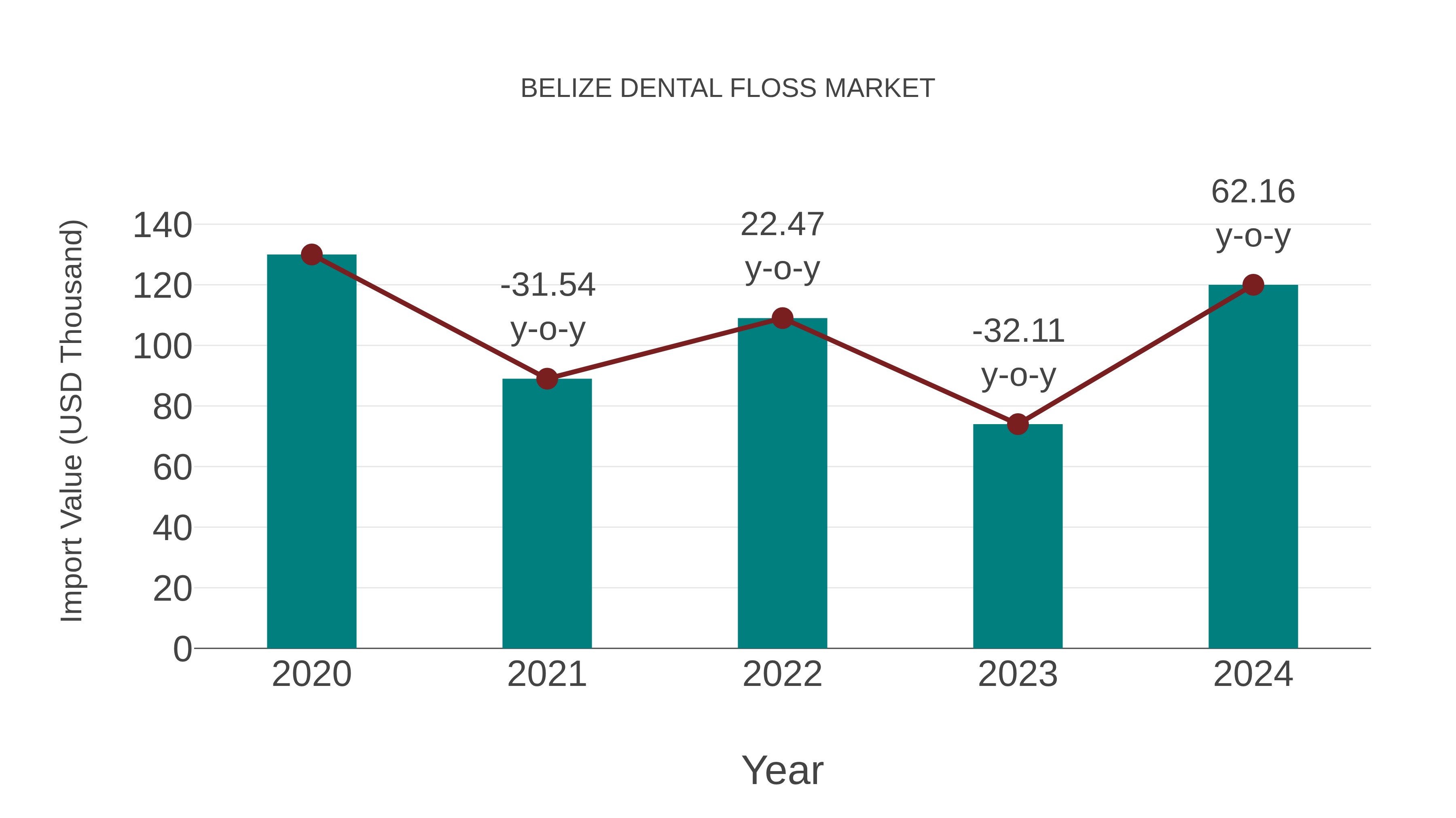  Belize Dental Floss Market: Import Trend Analysis