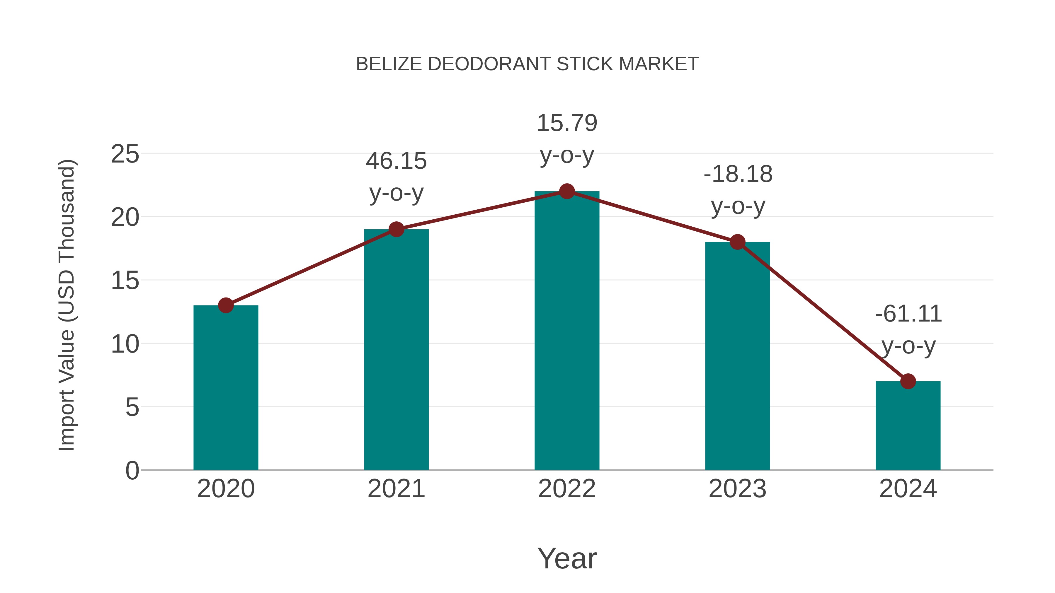  Belize Deodorant Stick Market: Import Trend Analysis