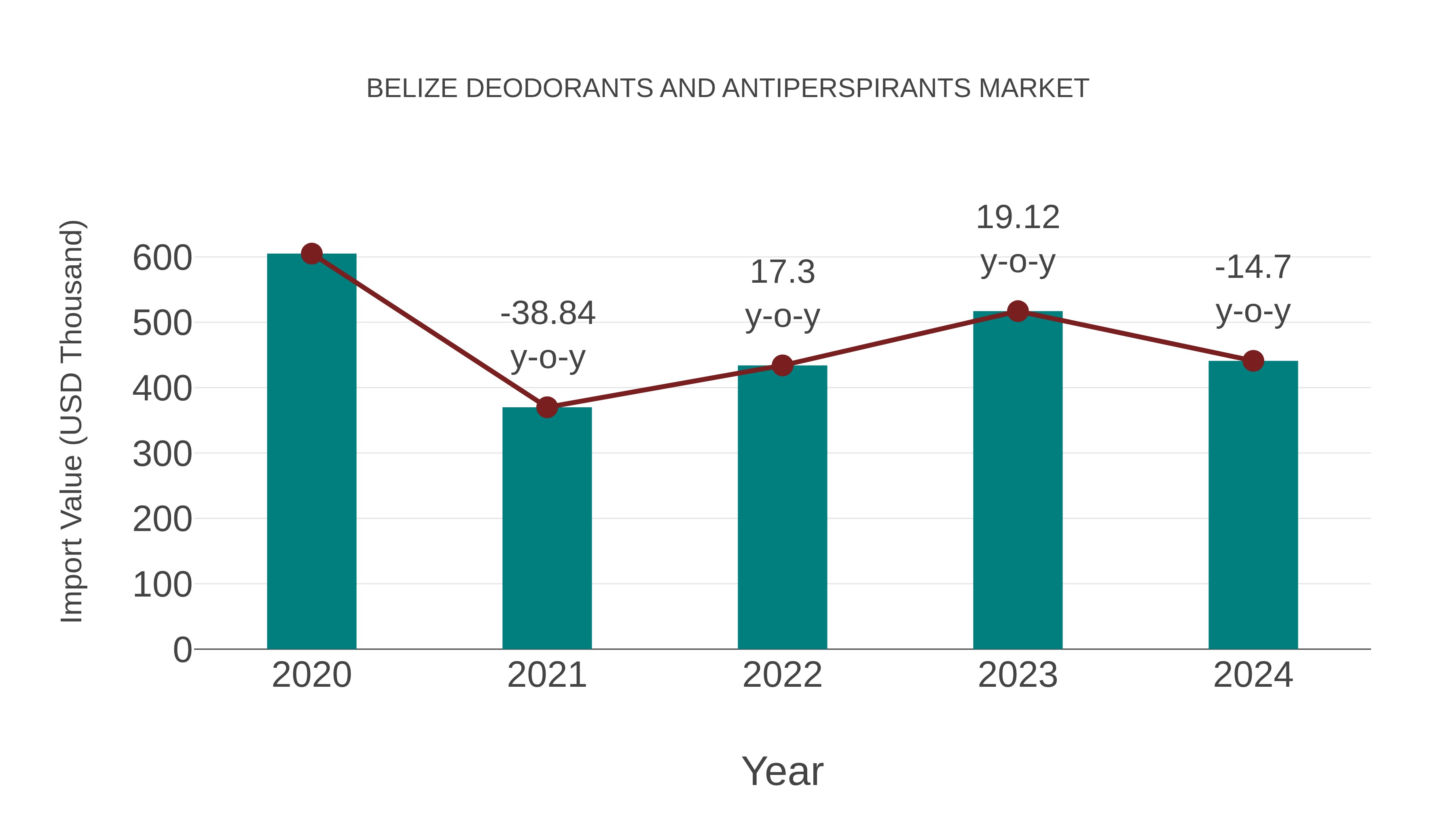  Belize Deodorants and Antiperspirants Market: Import Trend Analysis
