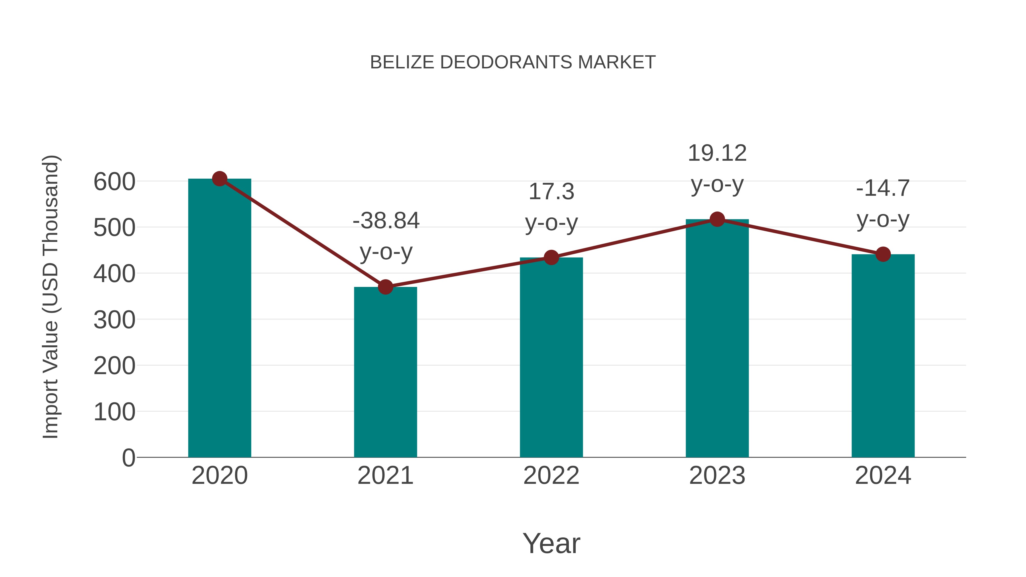  Belize Deodorants Market: Import Trend Analysis