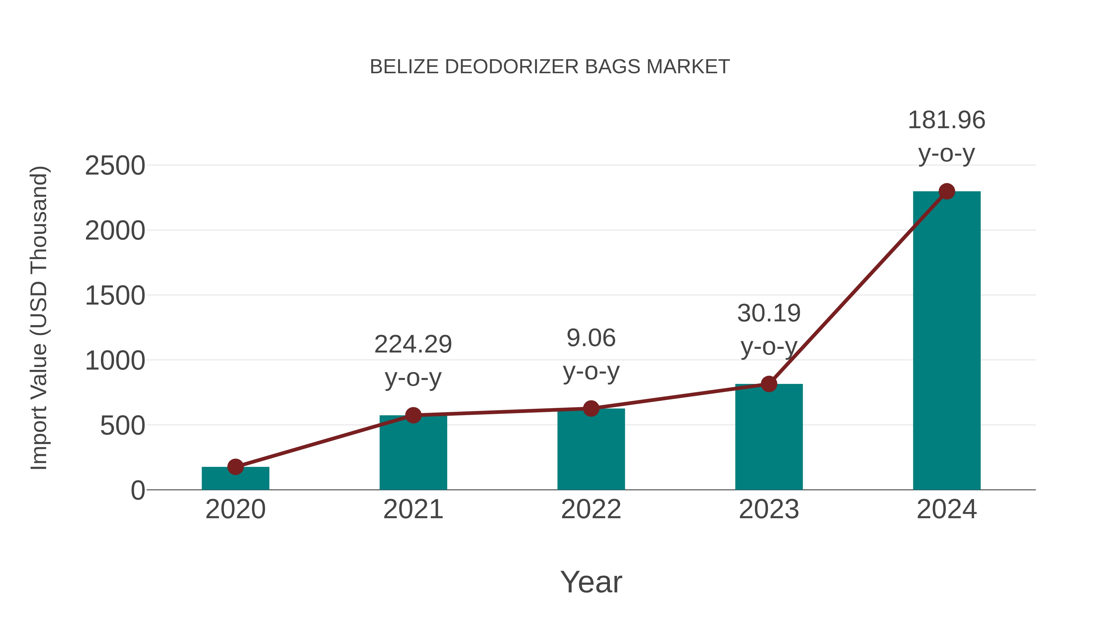  Belize Deodorizer Bags Market: Import Trend Analysis