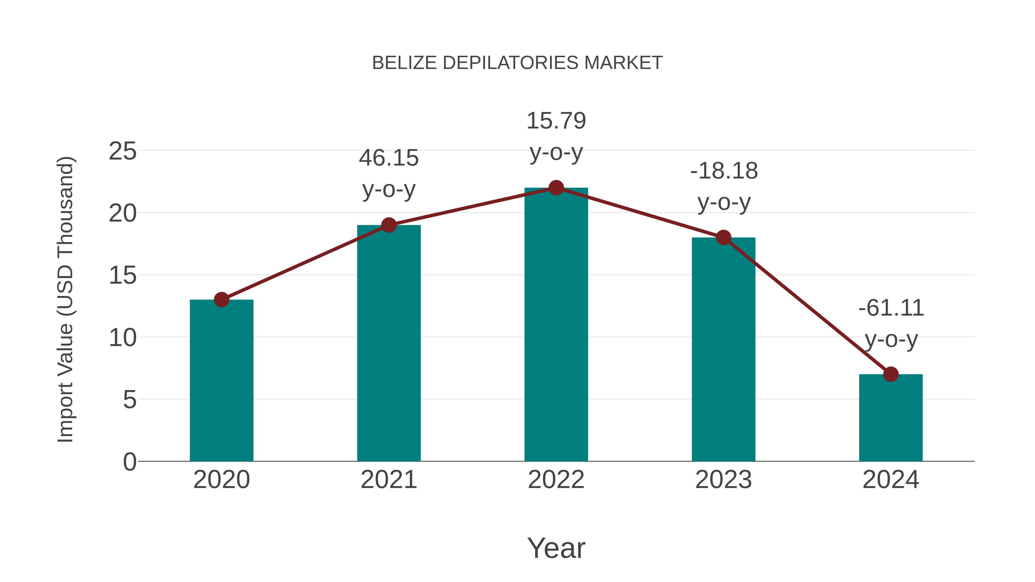  Belize Depilatories Market: Import Trend Analysis