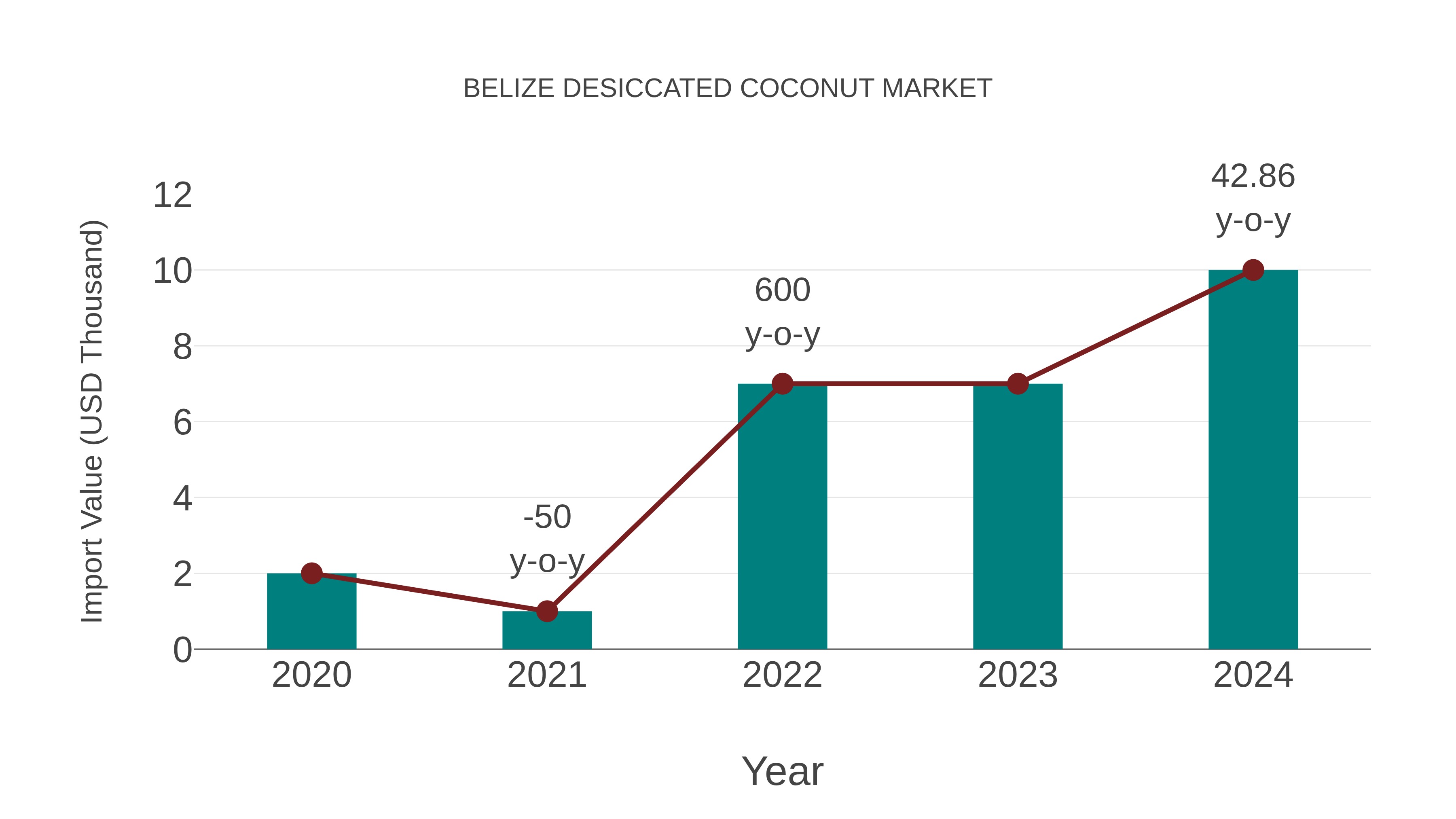  Belize Desiccated Coconut Market: Import Trend Analysis