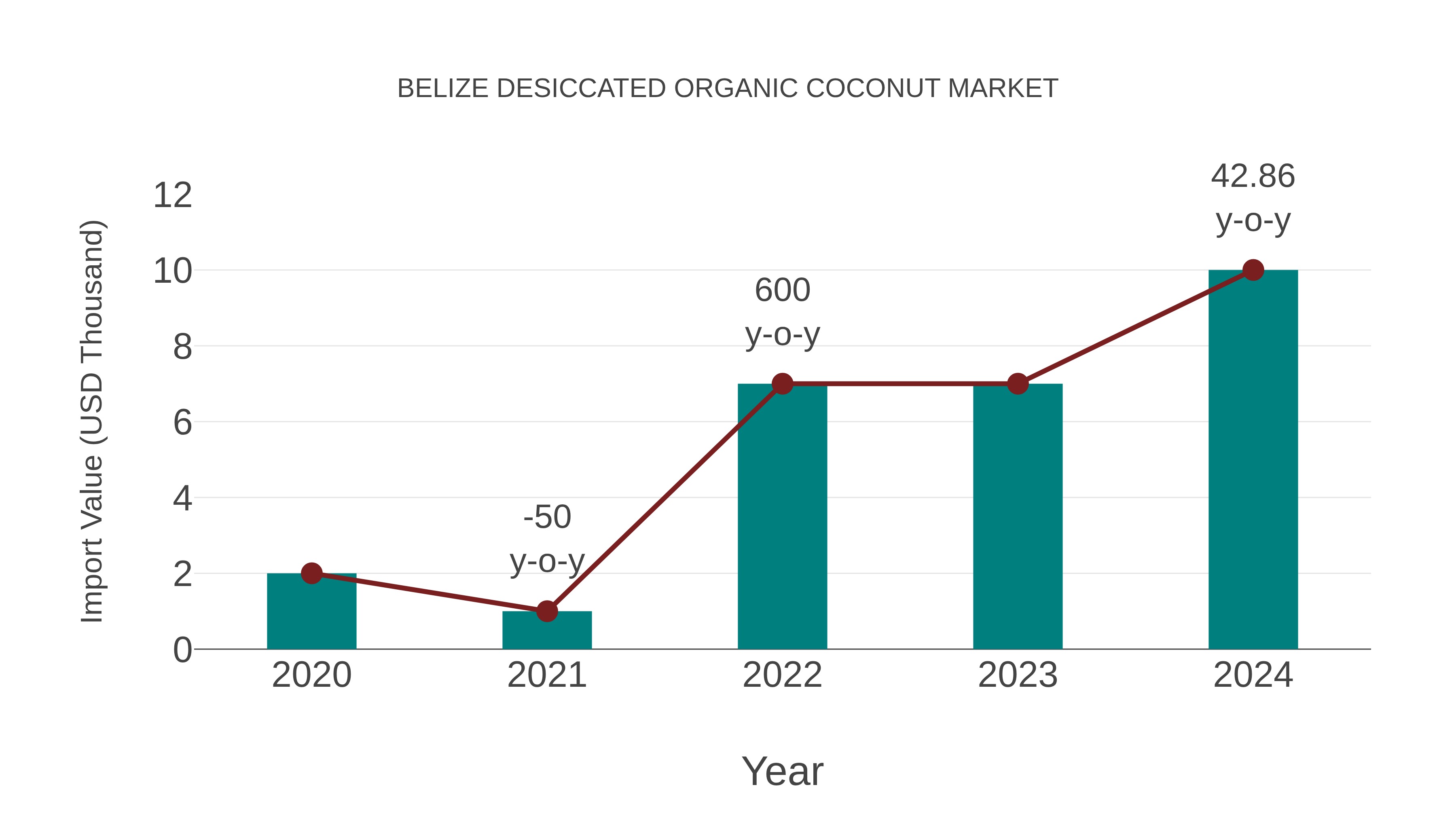  Belize Desiccated Organic Coconut Market: Import Trend Analysis