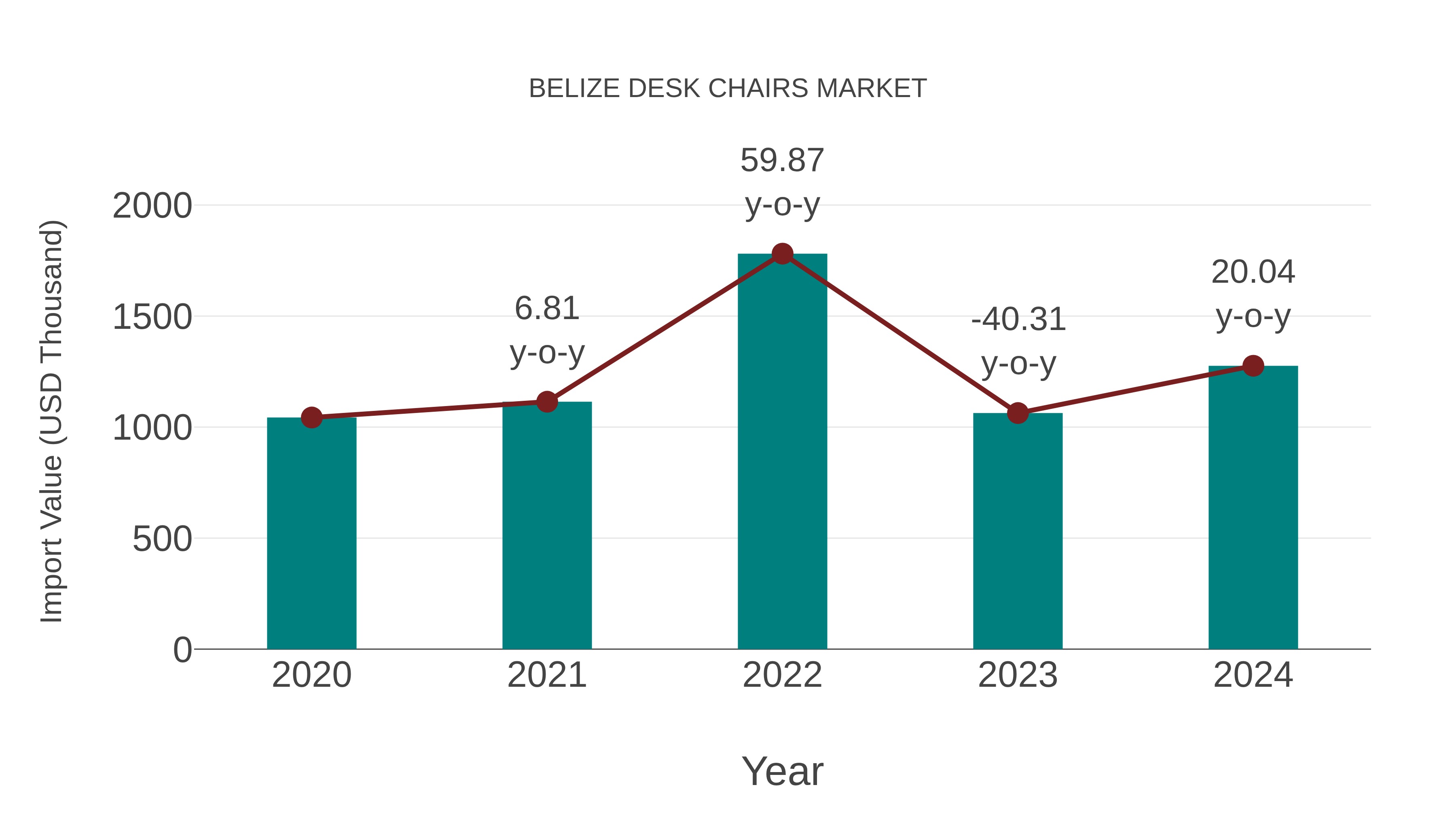  Belize Desk Chairs Market: Import Trend Analysis