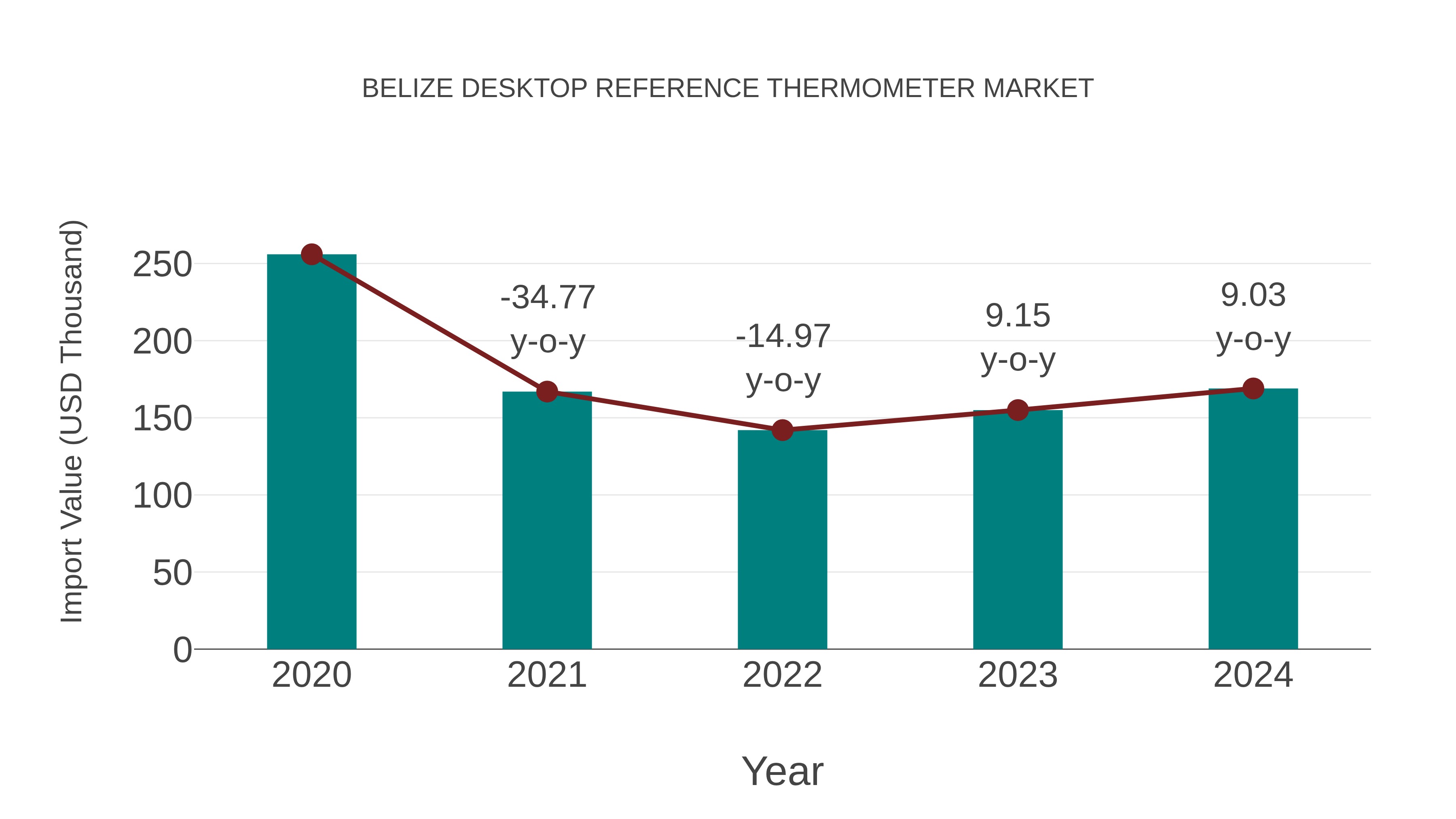 Belize Desktop Reference Thermometer Market: Import Trend Analysis
