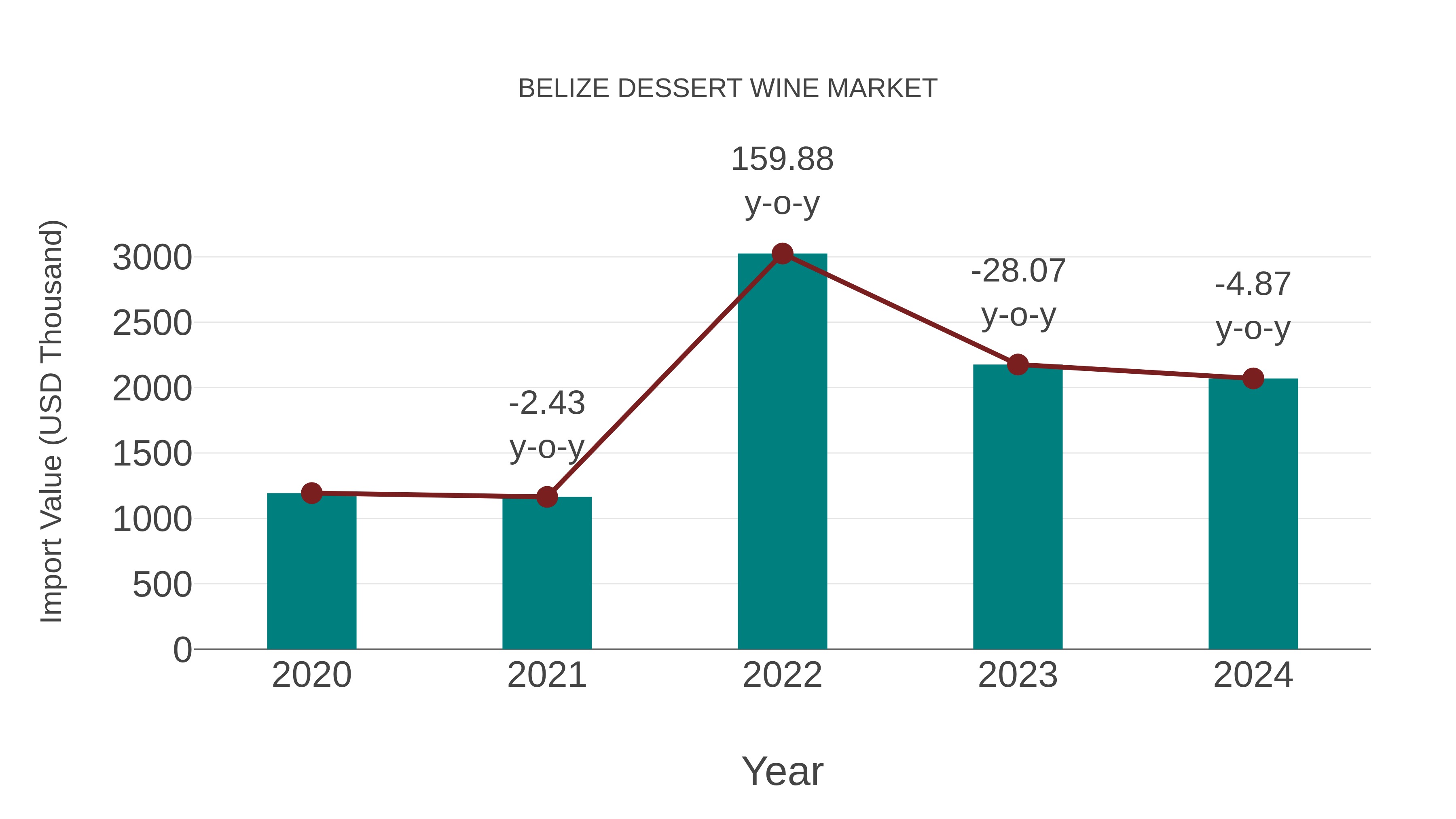  Belize Dessert Wine Market: Import Trend Analysis