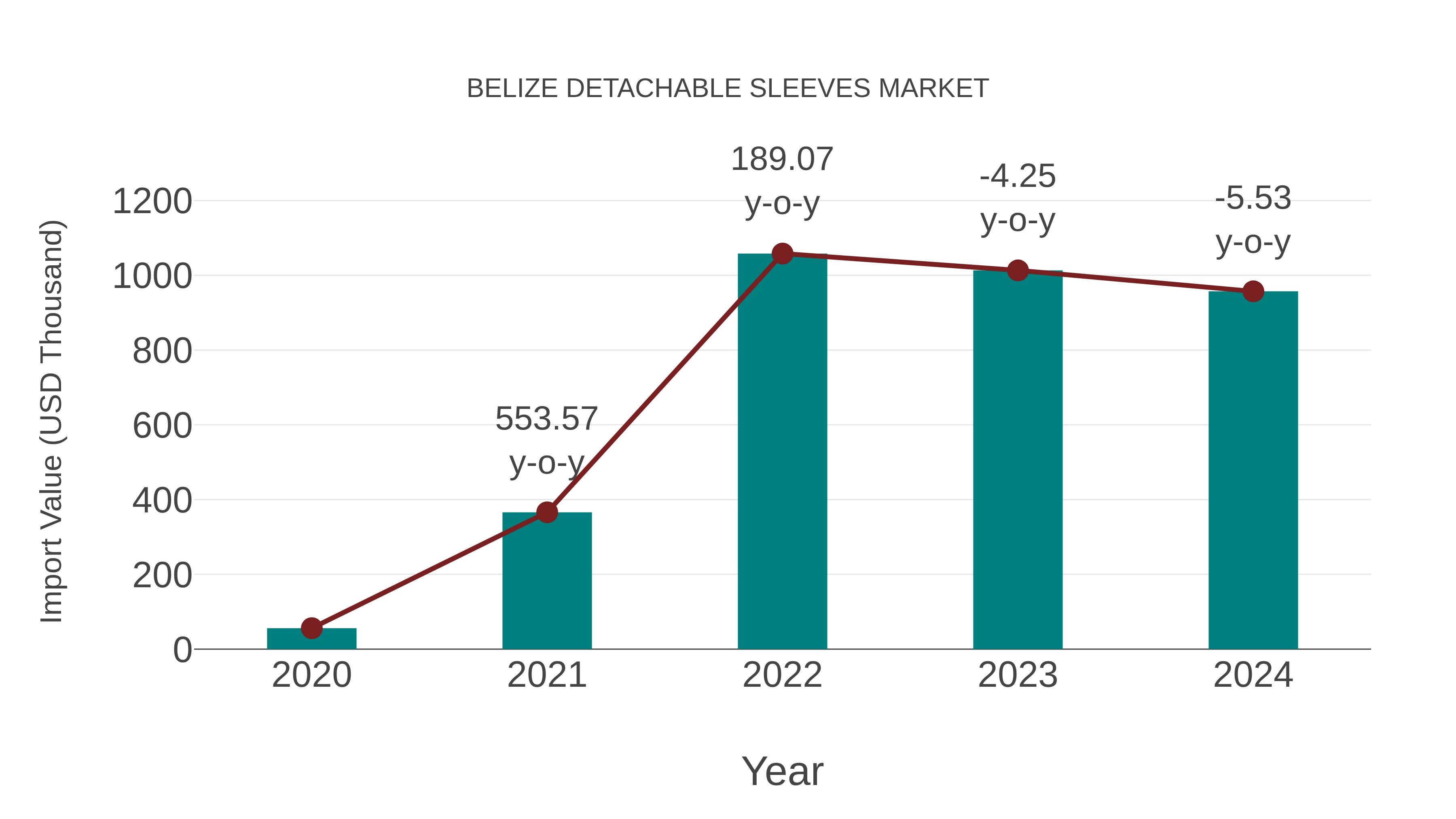  Belize Detachable Sleeves Market: Import Trend Analysis