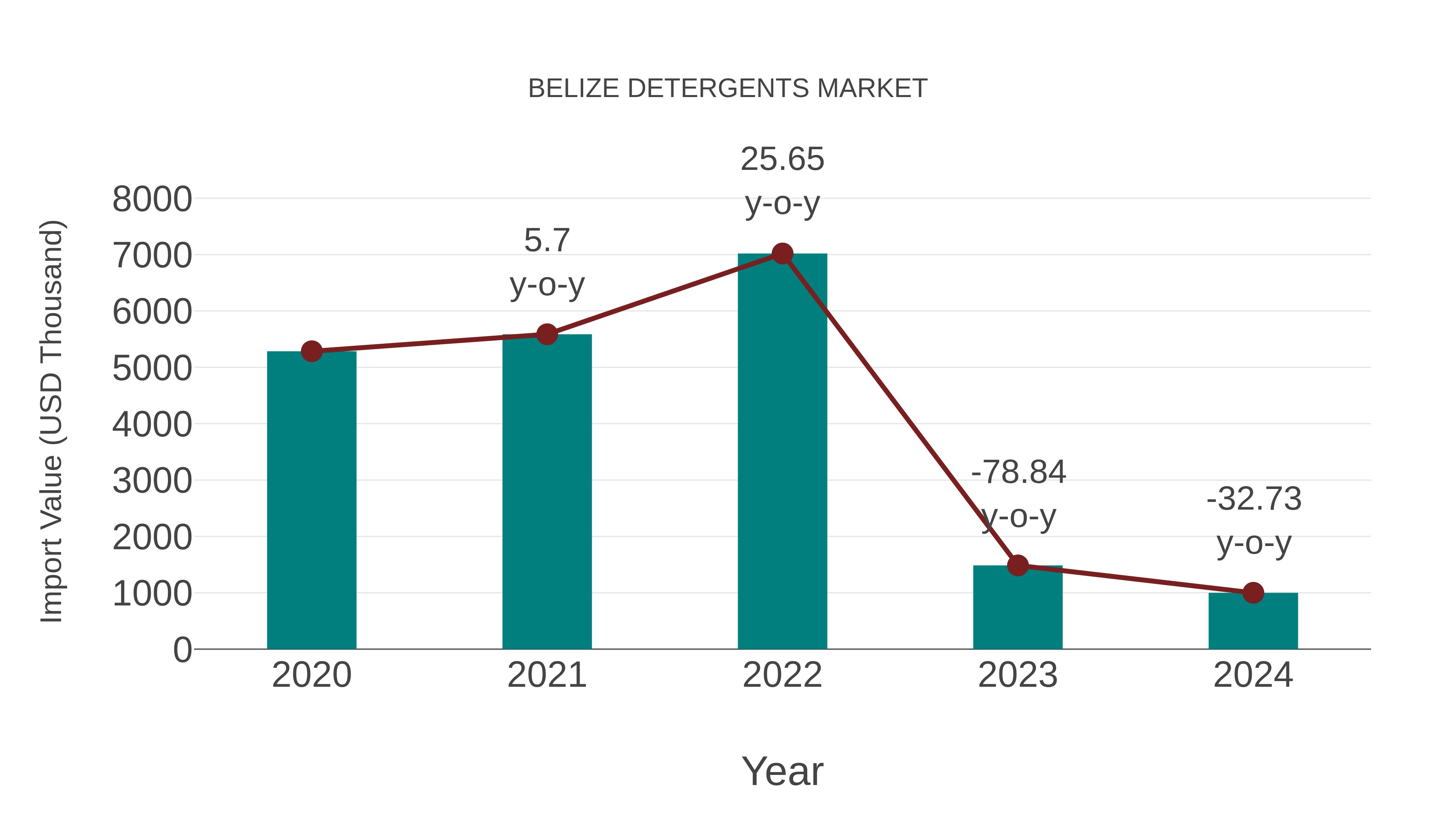  Belize Detergents Market: Import Trend Analysis