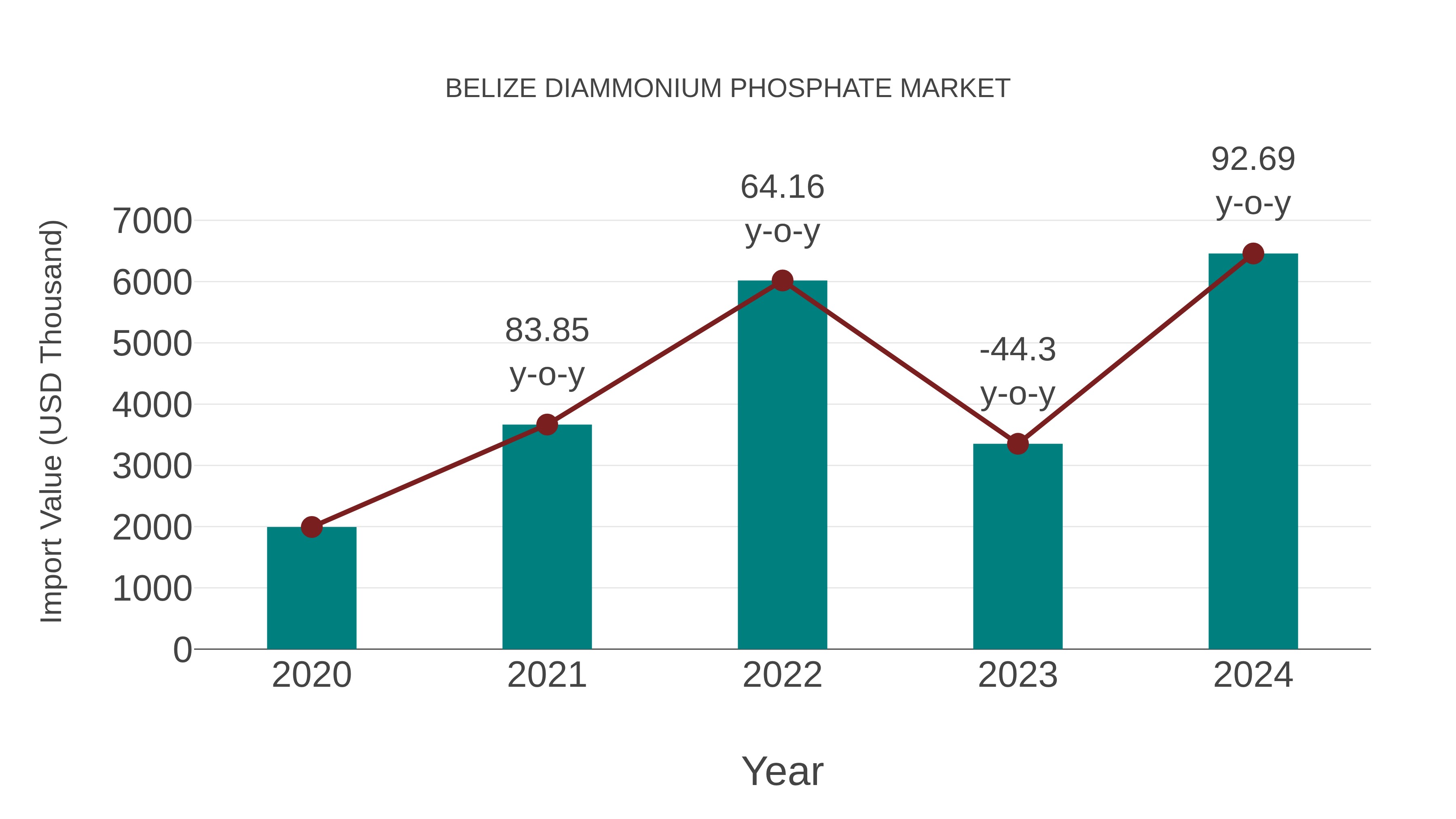  Belize Diammonium Phosphate Market: Import Trend Analysis
