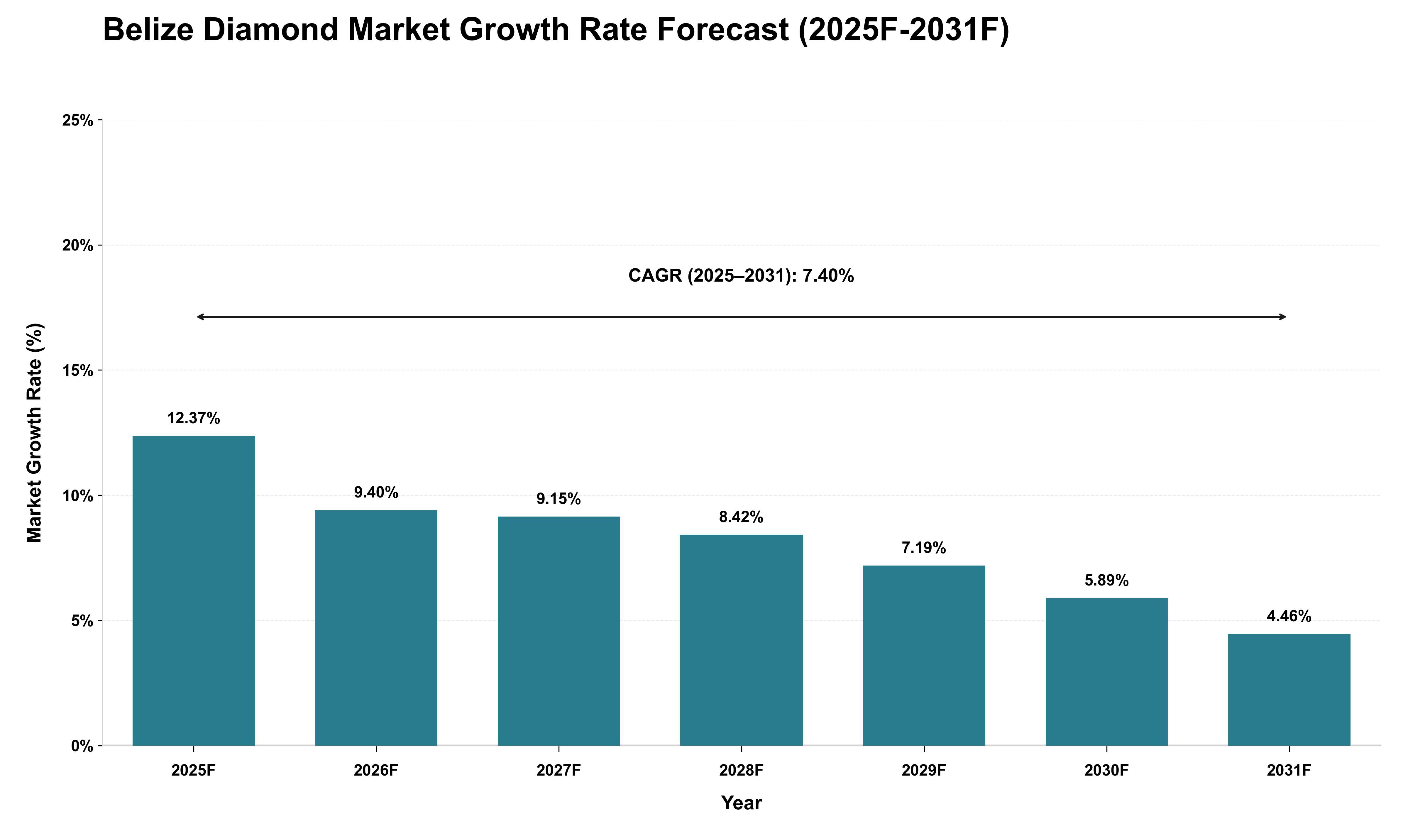 Belize Diamond Market Growth Rate Analysis (2025 - 2031)